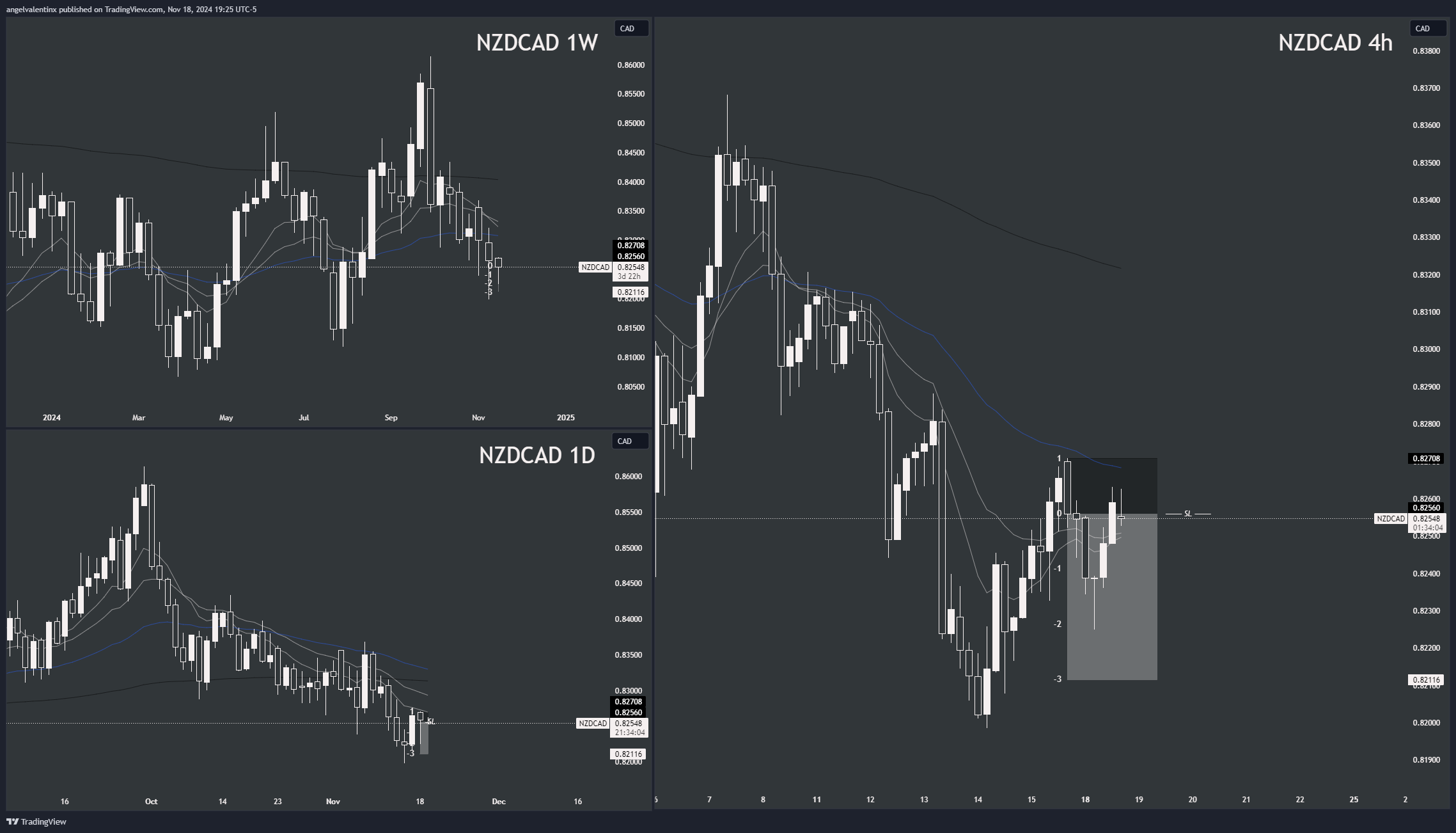 OANDA:NZDCAD Chart Image by angelvalentinx