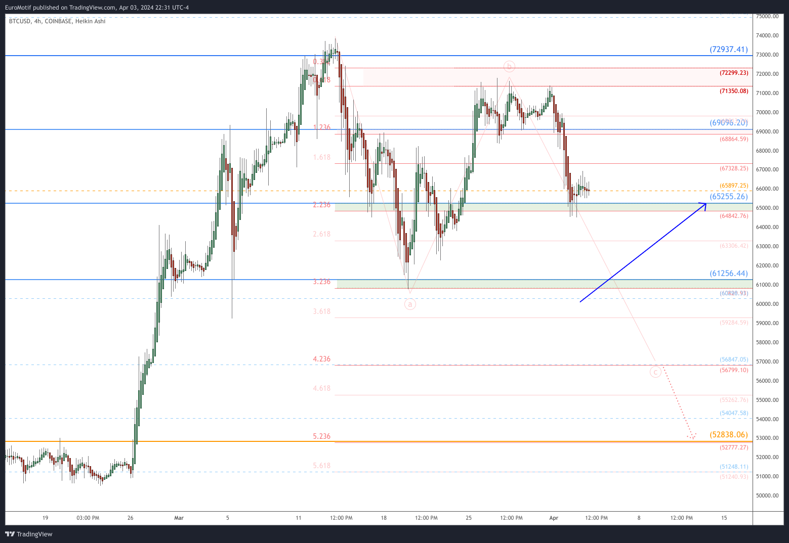 COINBASE:BTCUSD Chart Image by EuroMotif