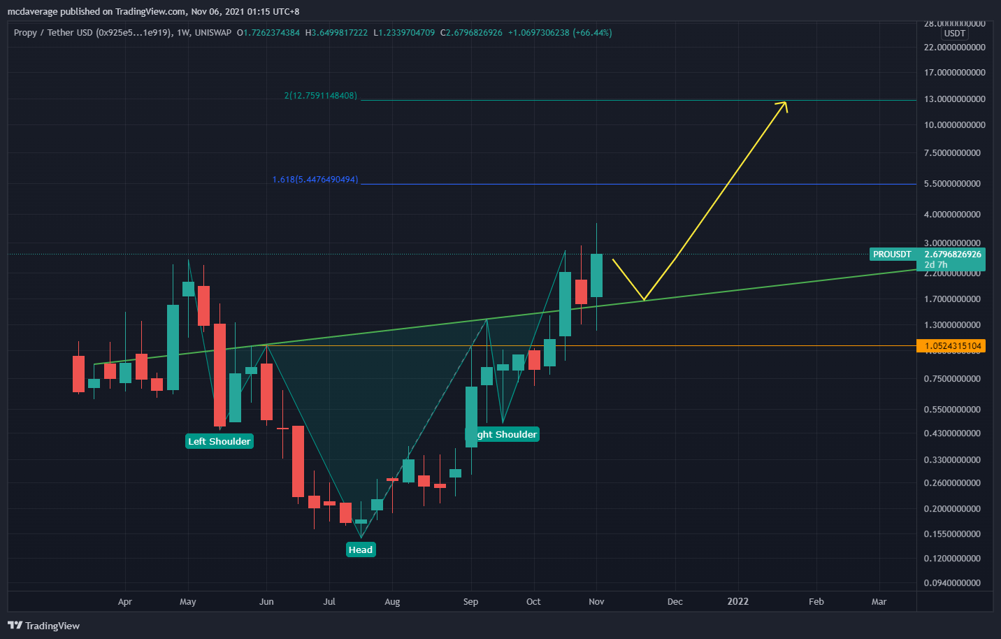 UNISWAP:PROUSDT Chart Image by mcdaverage