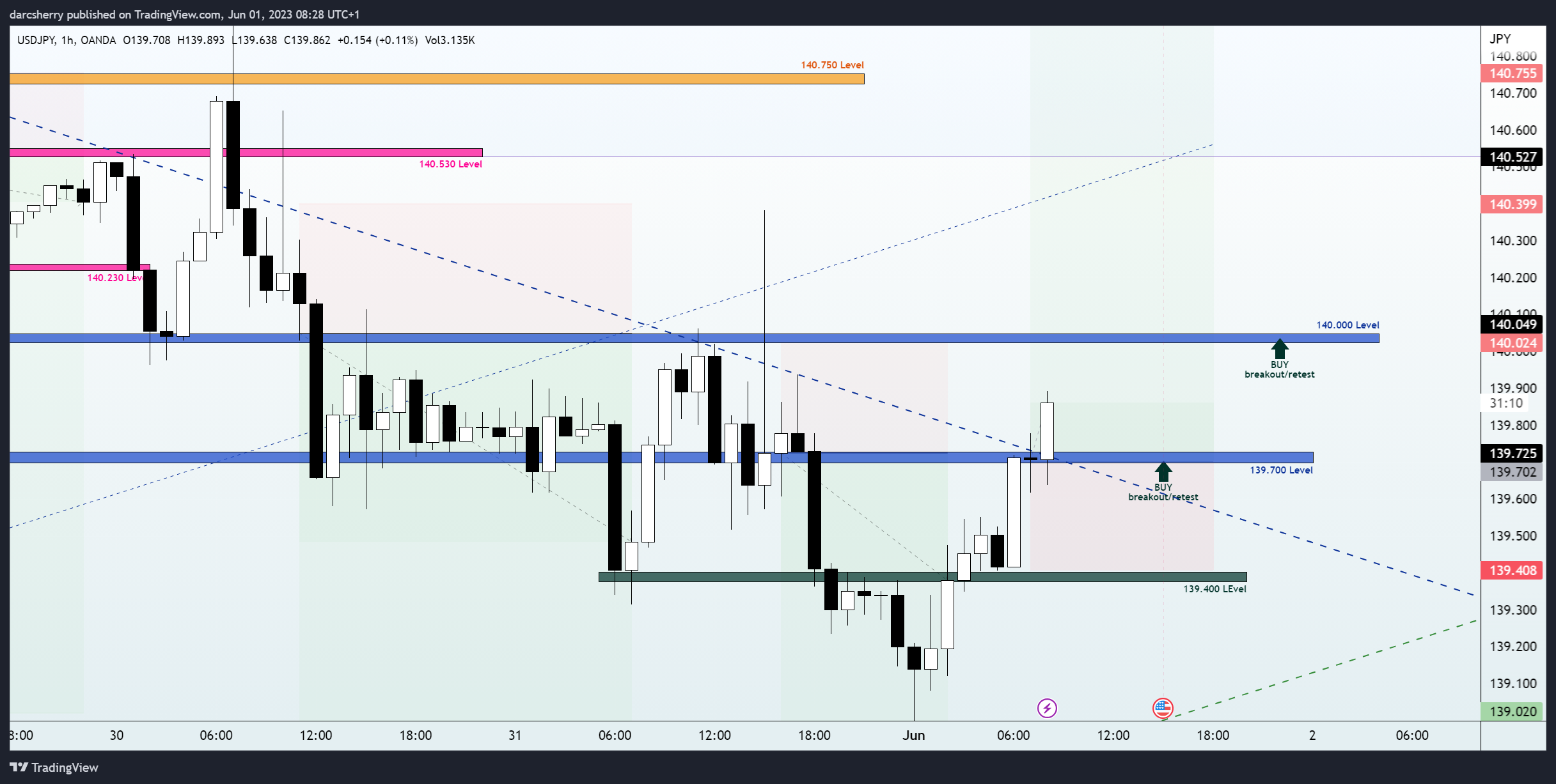 OANDA:USDJPY Chart Image by darcsherry