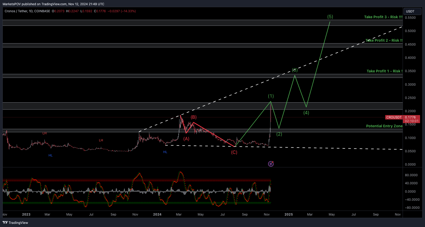 COINBASE:CROUSDT Chart Image by MarketsPOV