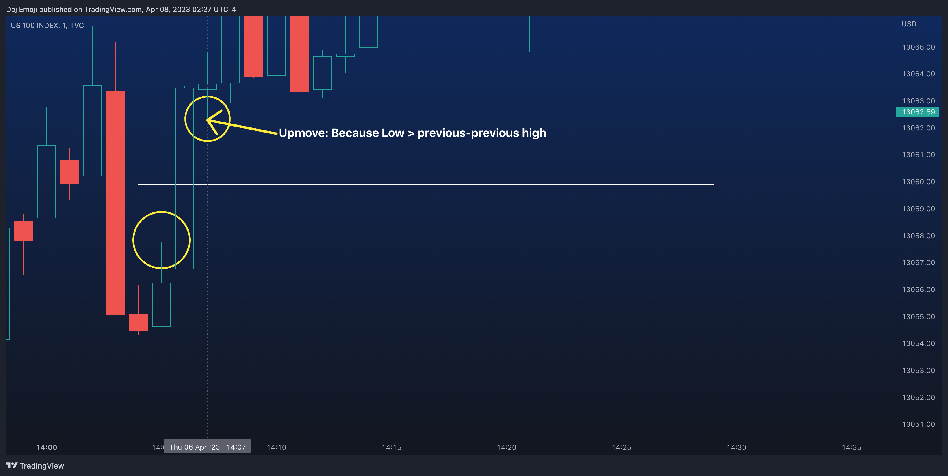 TVC:NDQ Chart Image by DojiEmoji