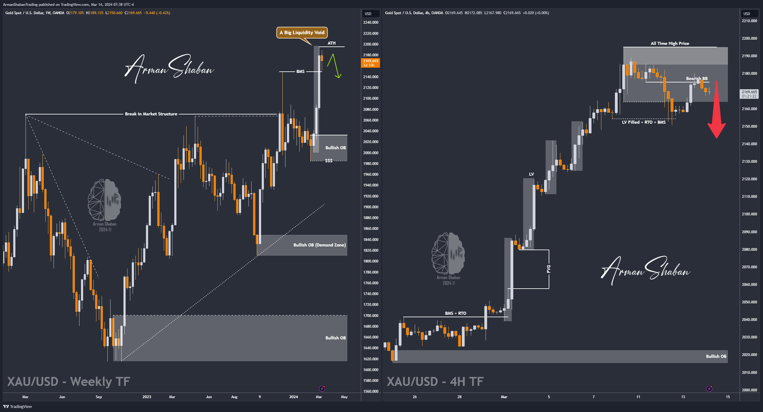 OANDA:XAUUSD Chart Image by ArmanShabanTrading