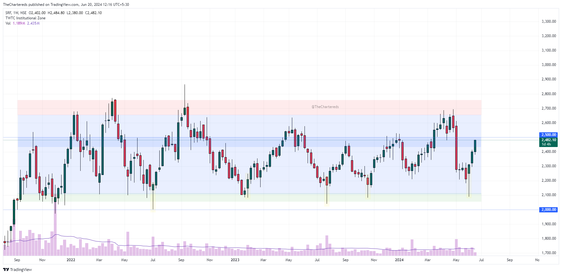 NSE:SRF Chart Image by TheChartereds