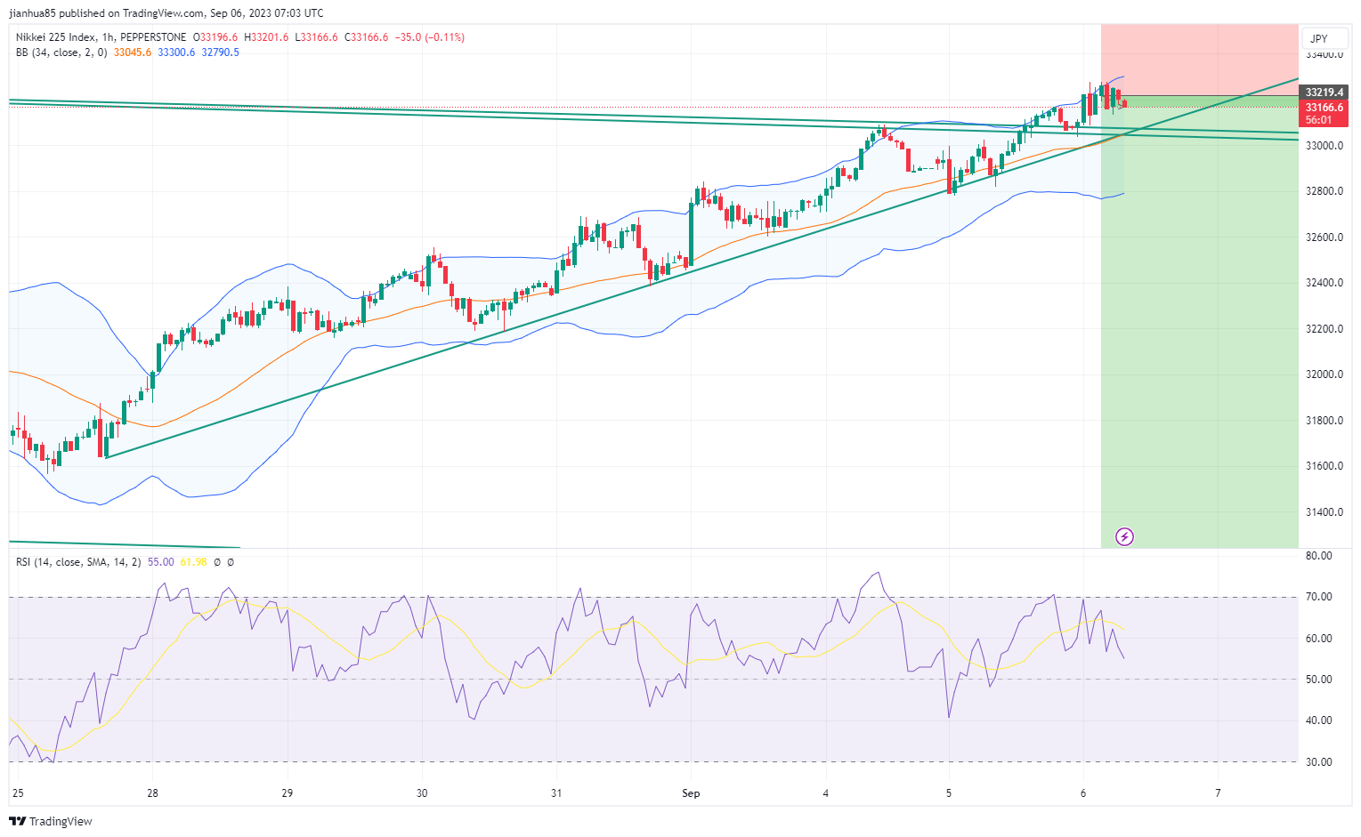 PEPPERSTONE:JPN225 Chart Image by jianhua85