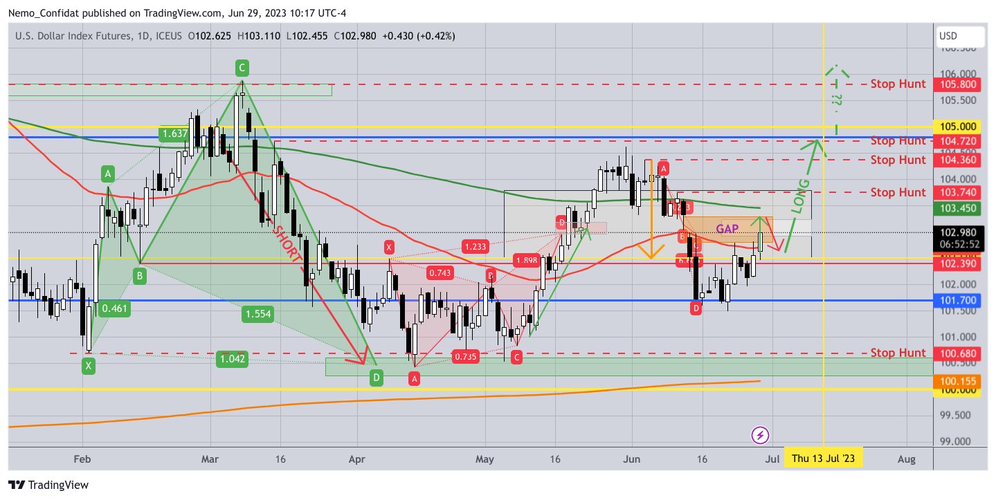 ICEUS:DX1! Chart Image by Nemo_Confidat
