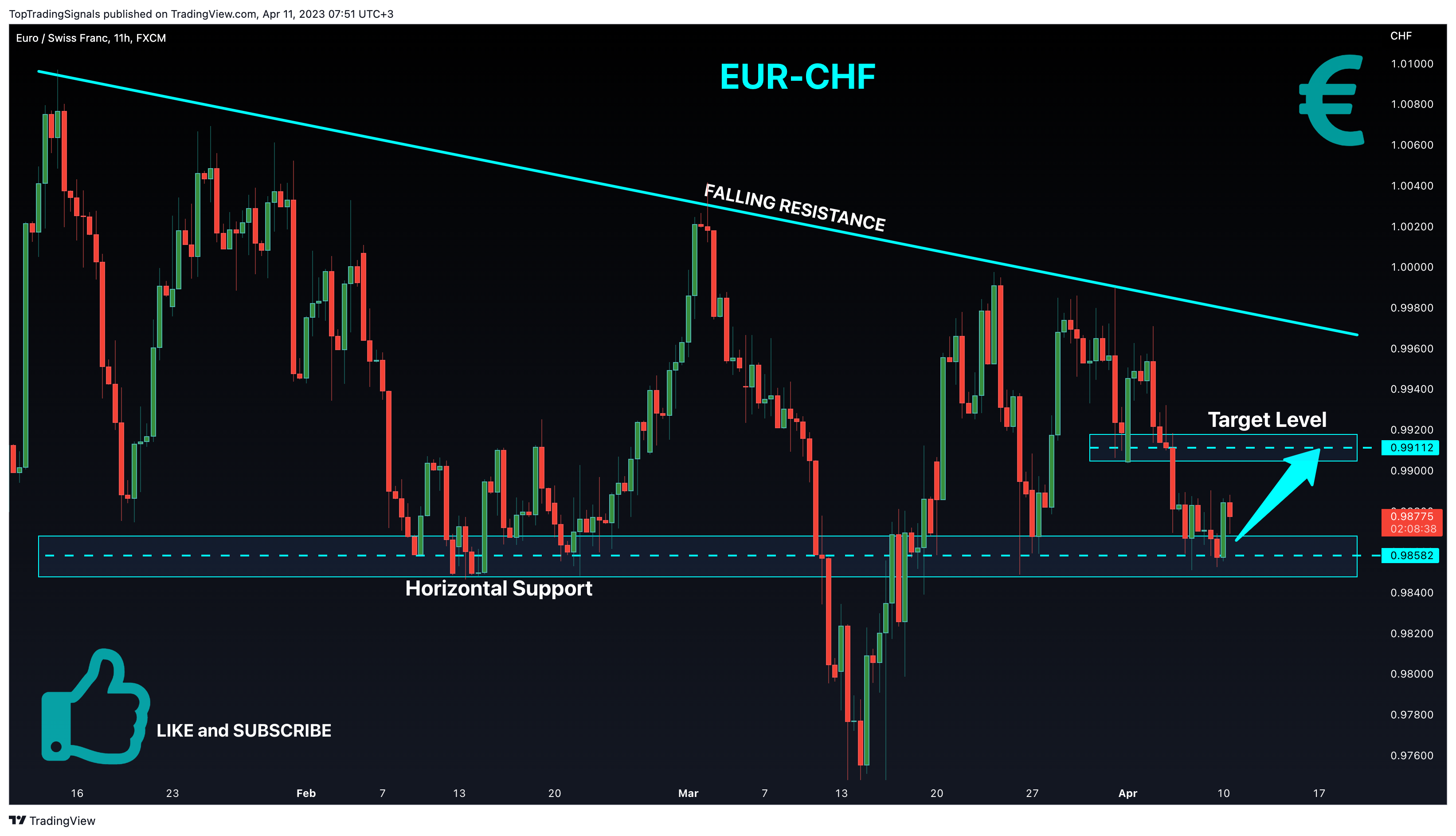 FX:EURCHF Chart Image by TopTradingSignals