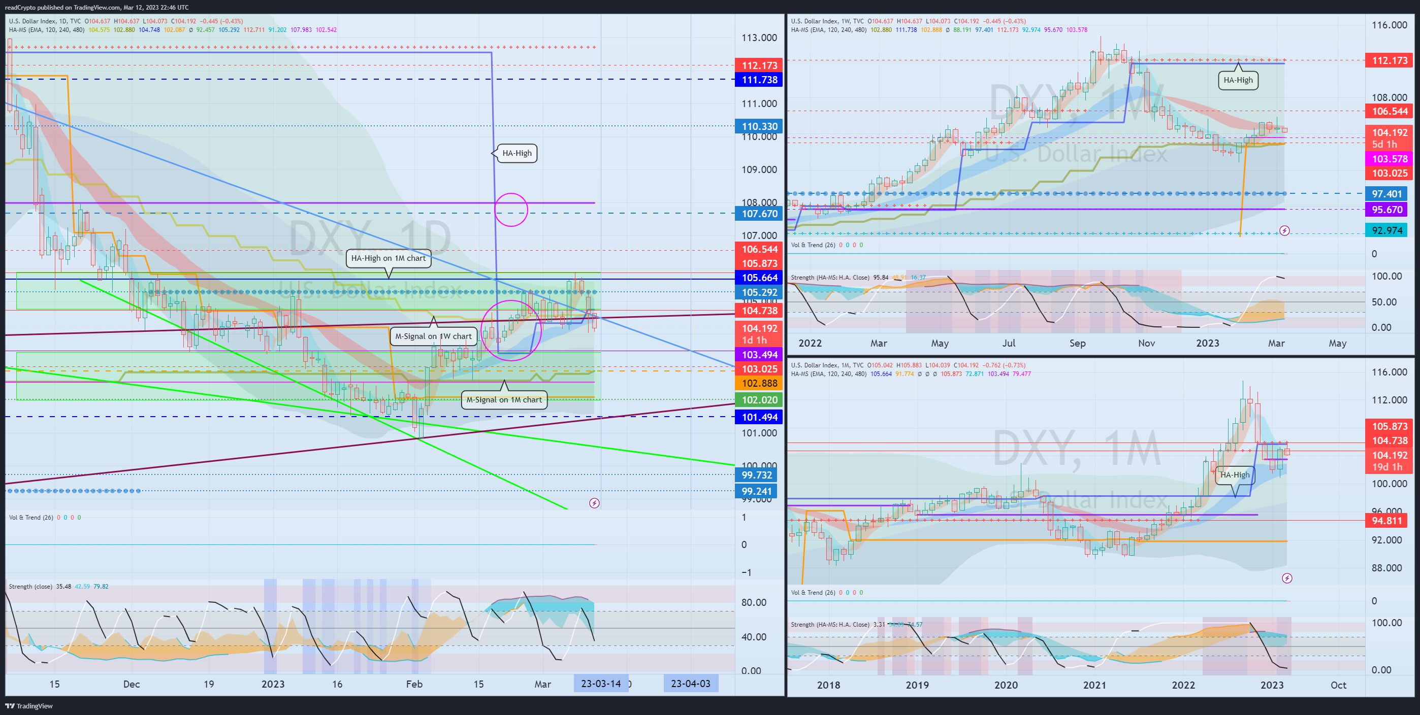 TVC:DXY Chart Image by readCrypto