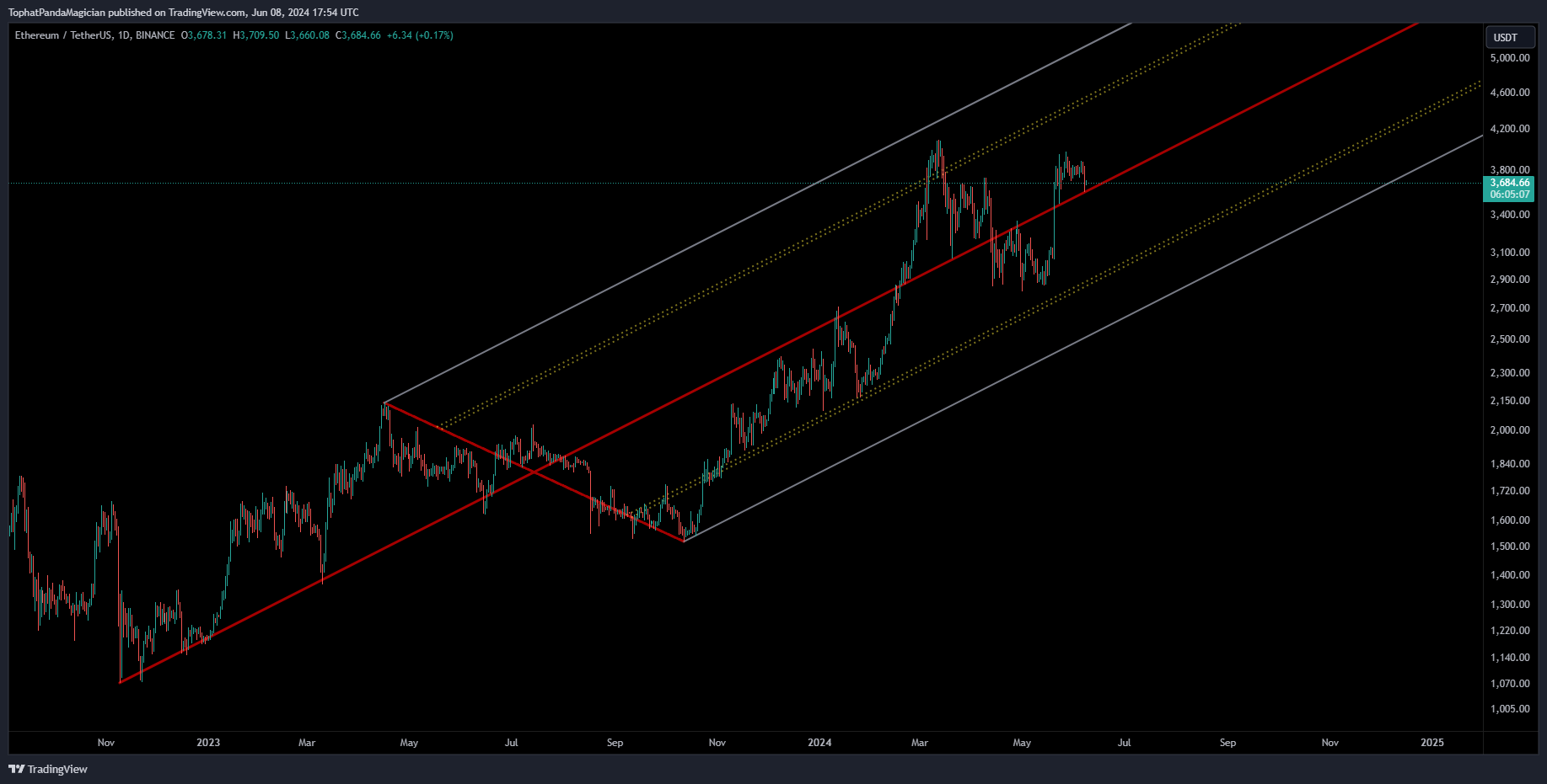 BINANCE:ETHUSDT Chart Image by TophatPandaMagician