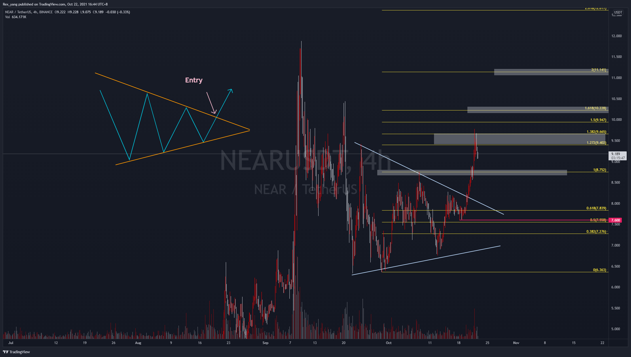 BINANCE:NEARUSDT Chart Image by Rex_yang