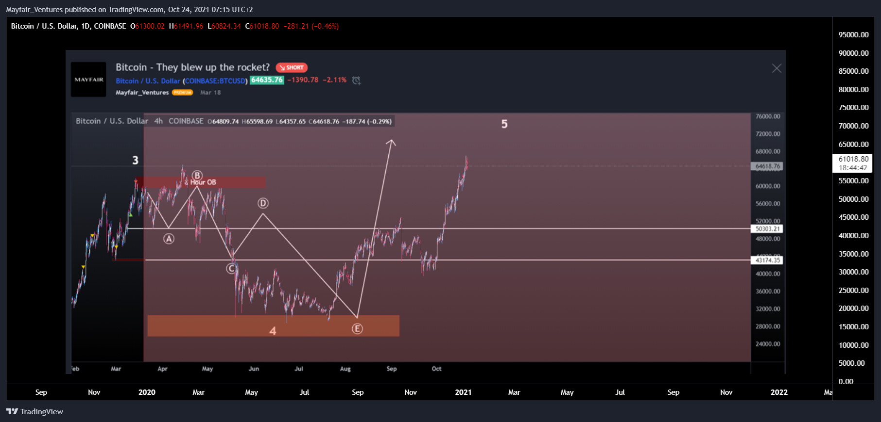 COINBASE:BTCUSD Chart Image by Mayfair_Ventures