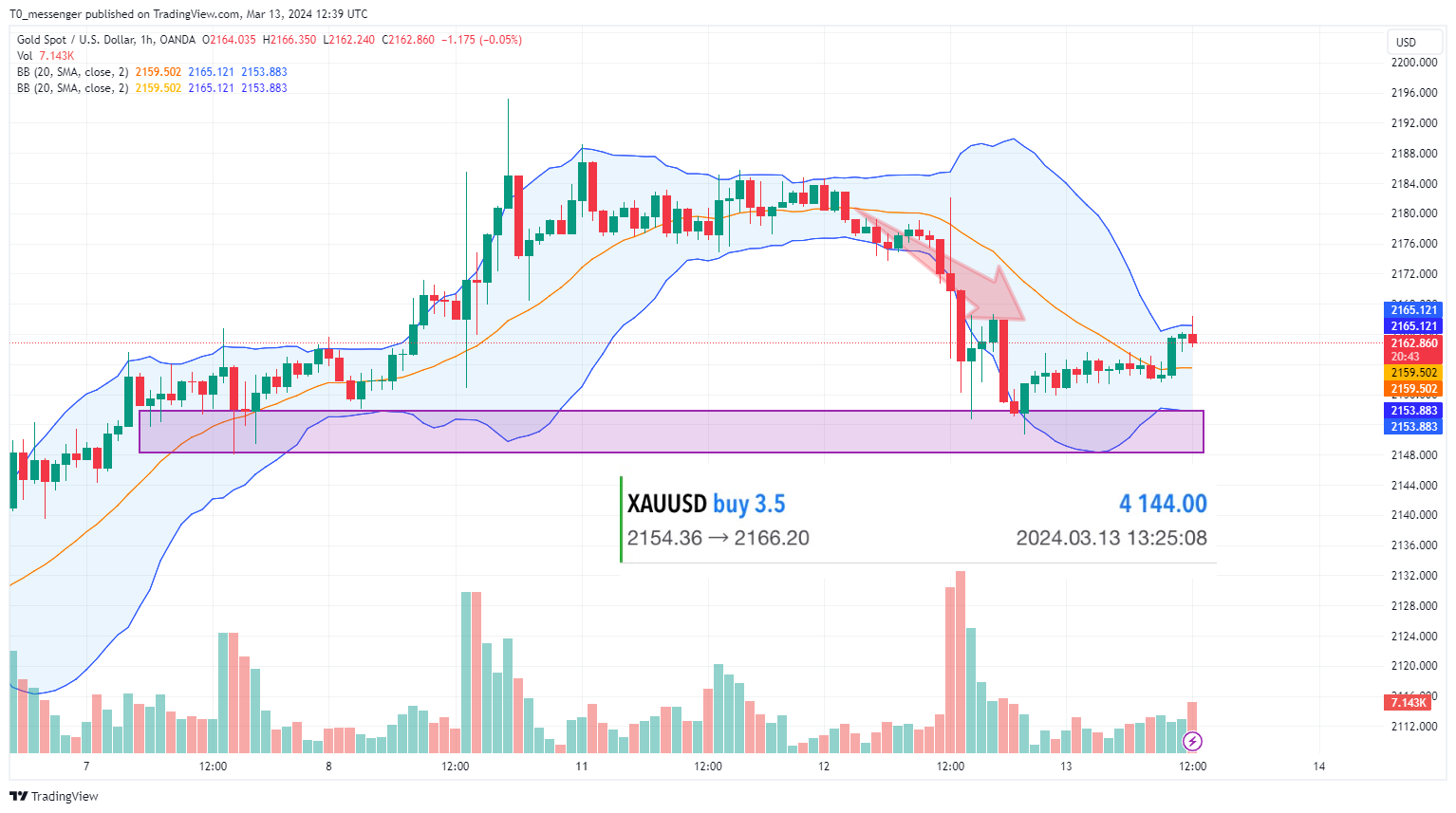 OANDA:XAUUSD Chart Image by T0_messenger