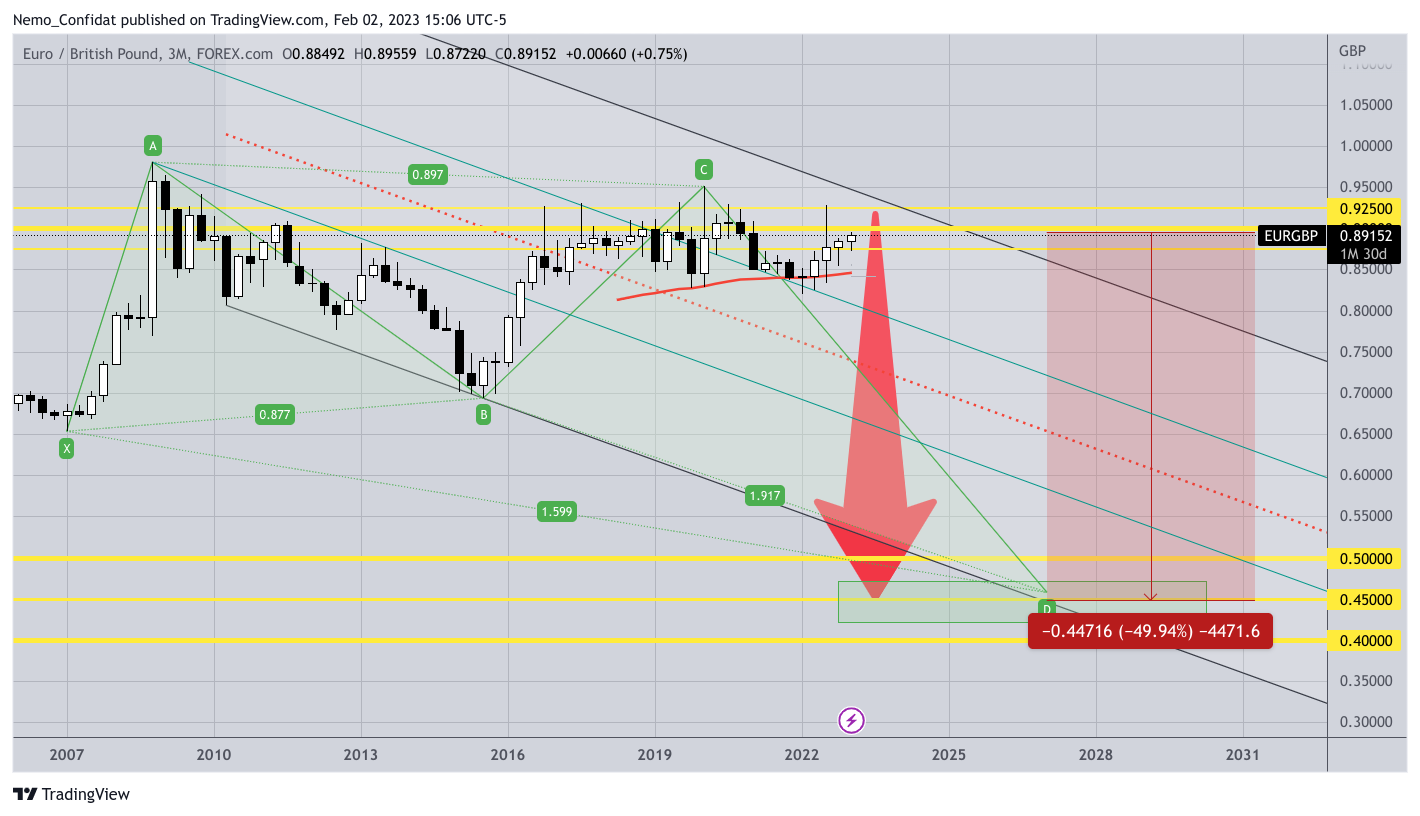FOREXCOM:EURGBP Chart Image by Nemo_Confidat