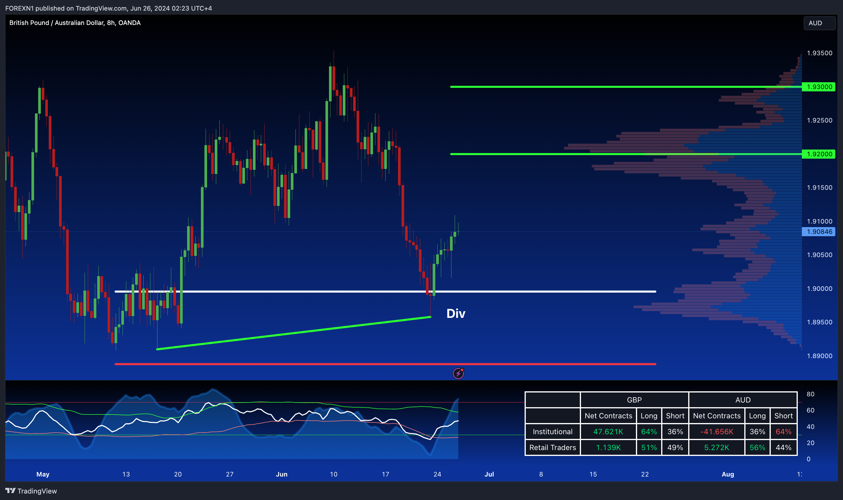 OANDA:GBPAUD Chart Image by FOREXN1