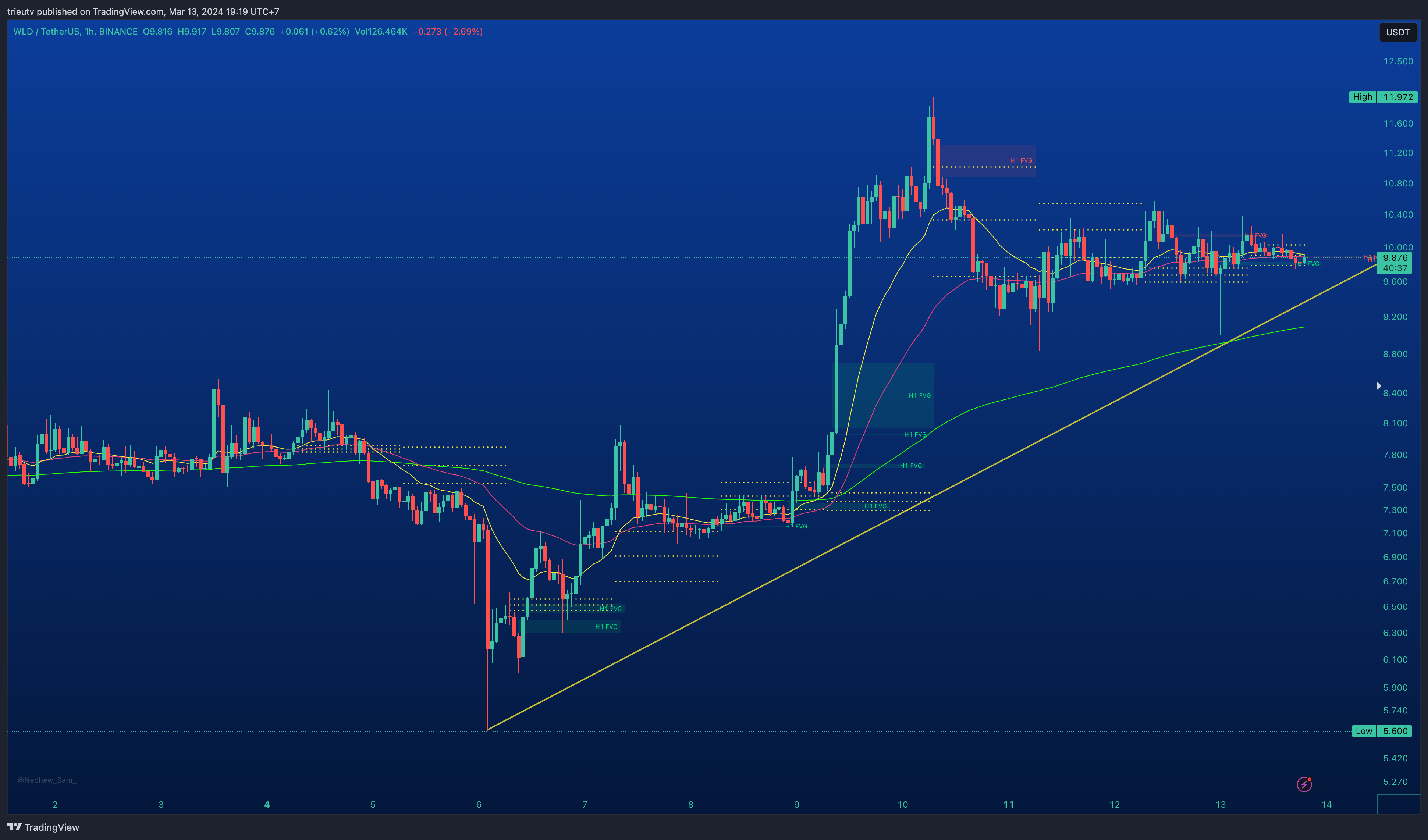 BINANCE:WLDUSDT Chart Image by trieutv