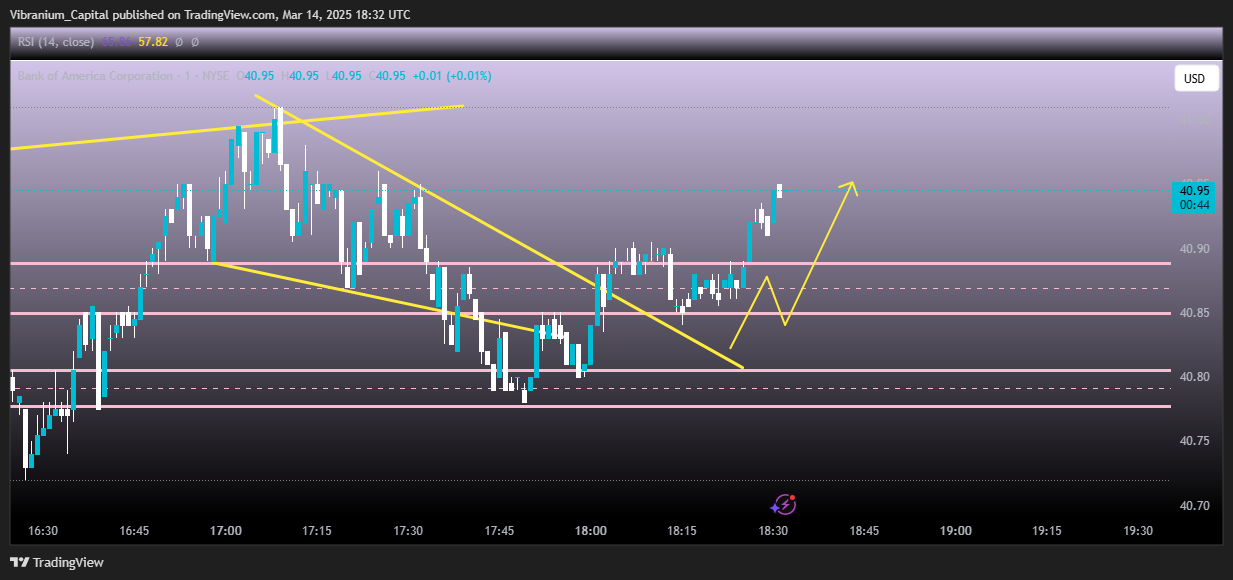 BATS:BAC Chart Image by Aura_Trades