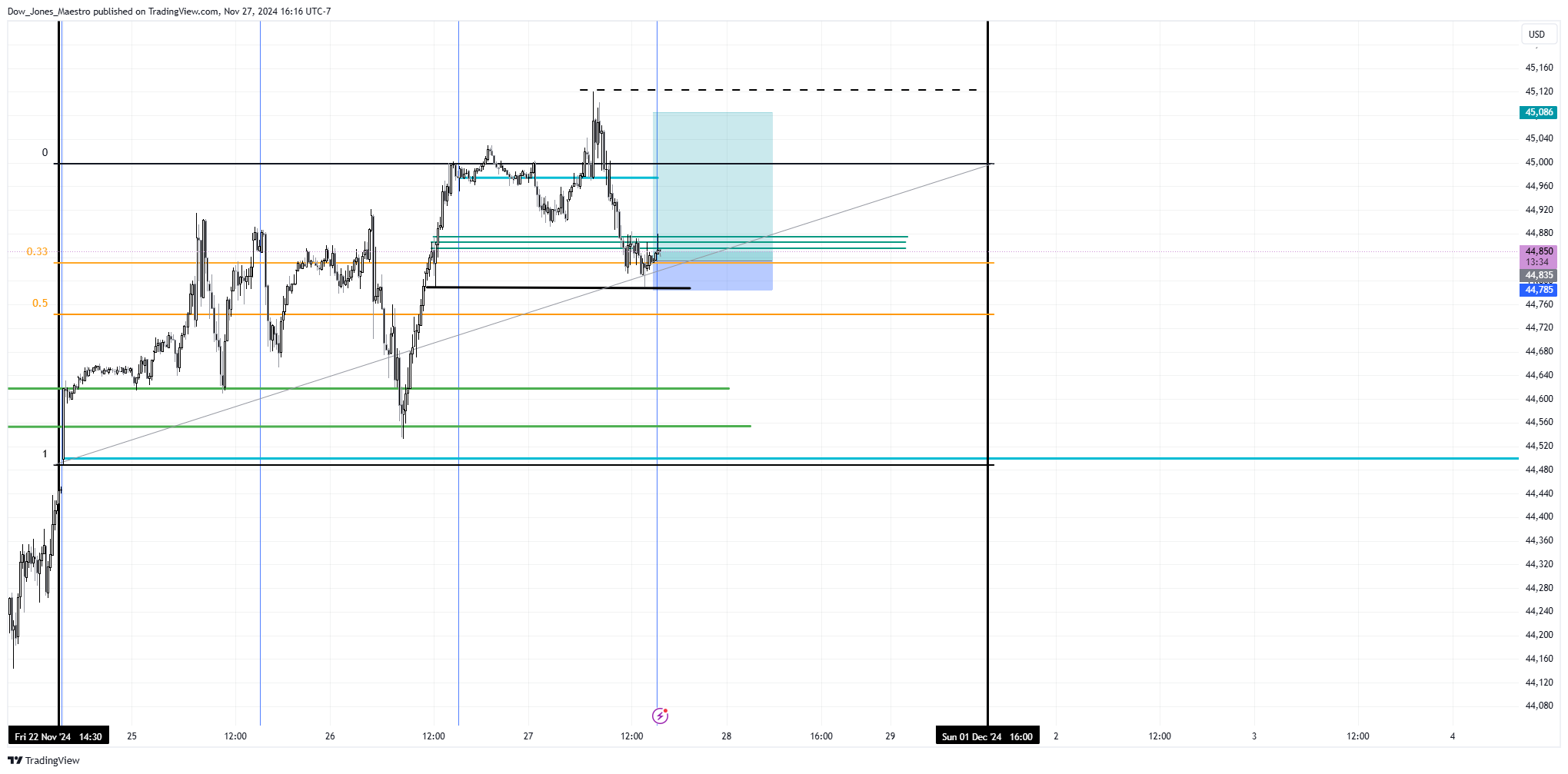 CBOT_MINI:YM1! Chart Image by Dow_Jones_Maestro