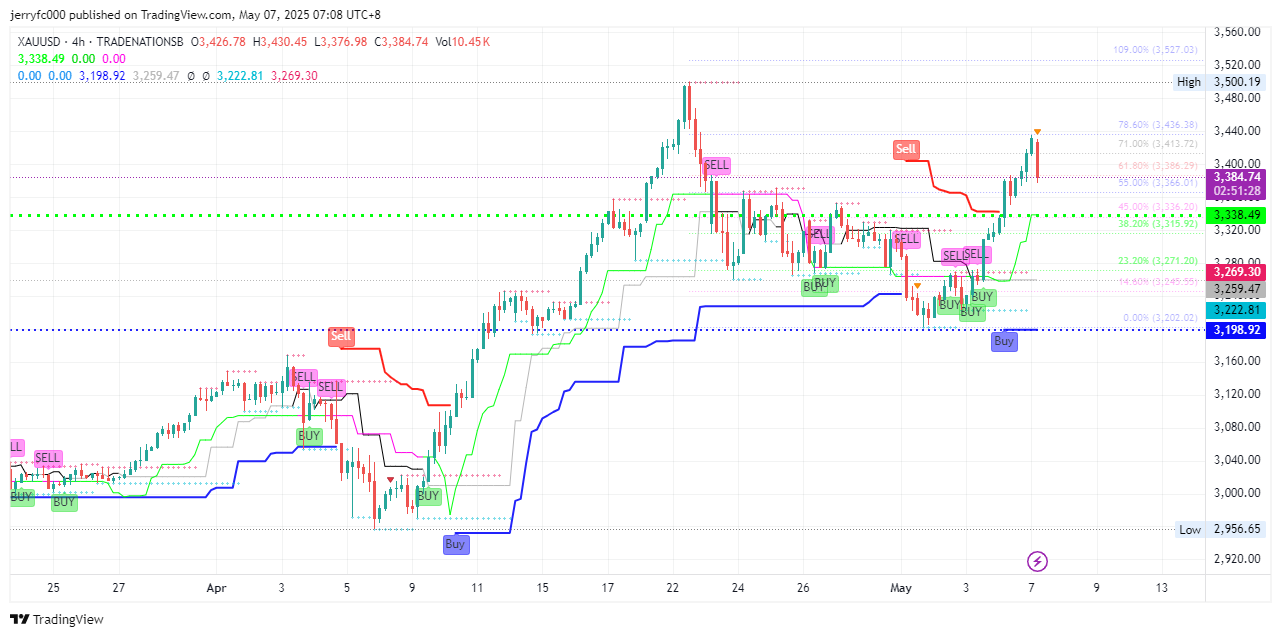 TRADENATIONSB:XAUUSD Chart Image by jerryfc000