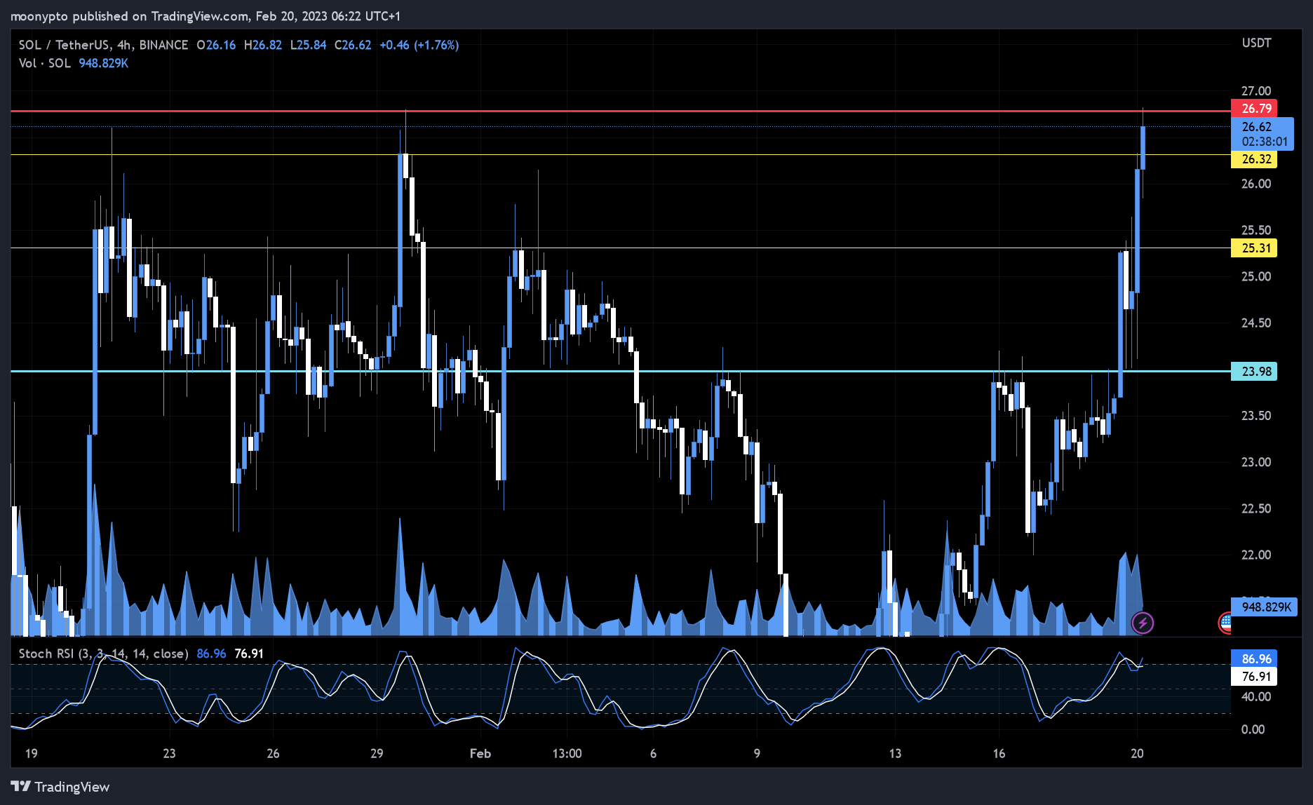 BINANCE:SOLUSDT Chart Image by moonypto