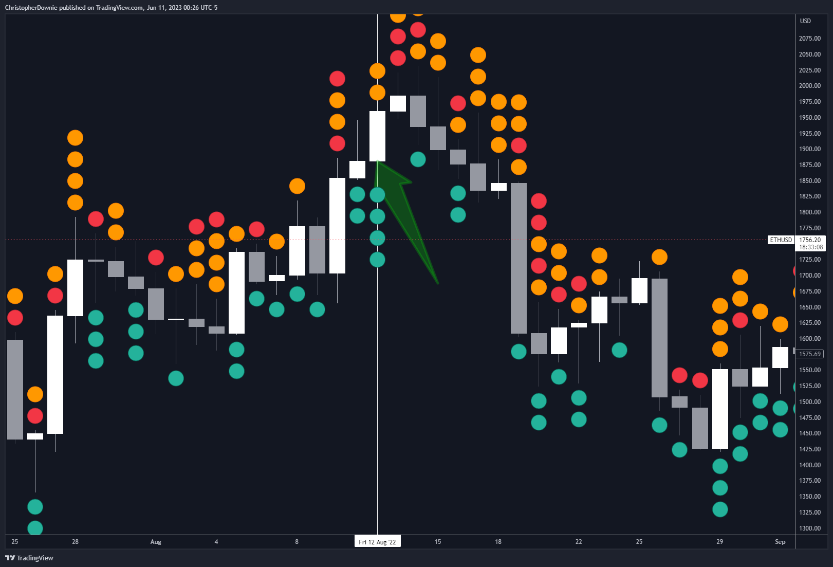 COINBASE:ETHUSD Chart Image by ChristopherDownie
