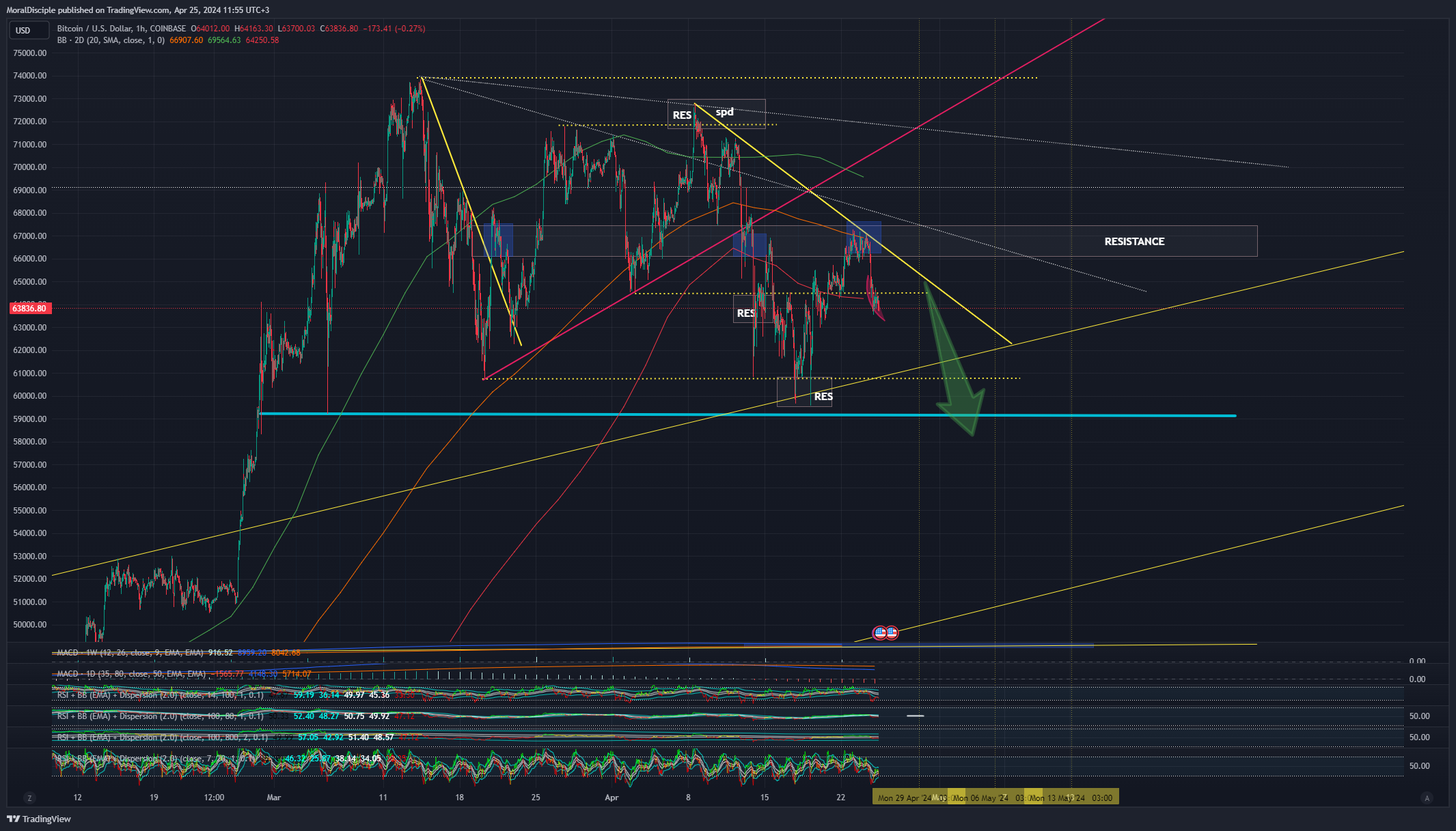 COINBASE:BTCUSD Chart Image by MoralDisciple