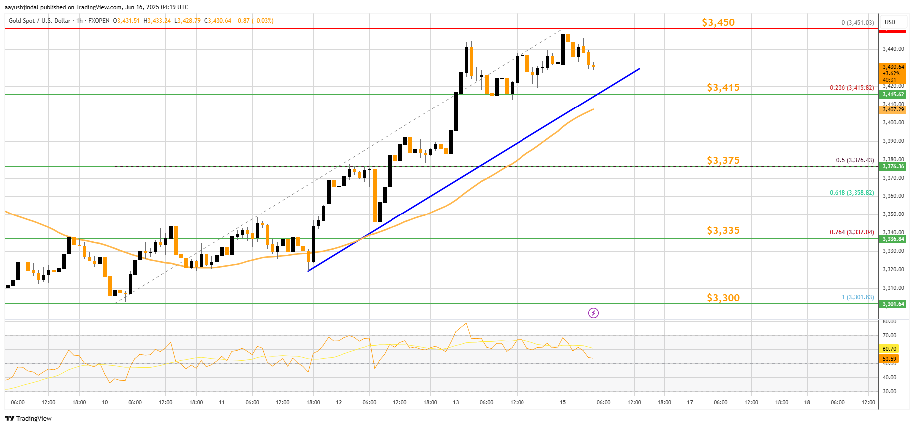 FXOPEN:XAUUSD Chart Image by aayushjindal