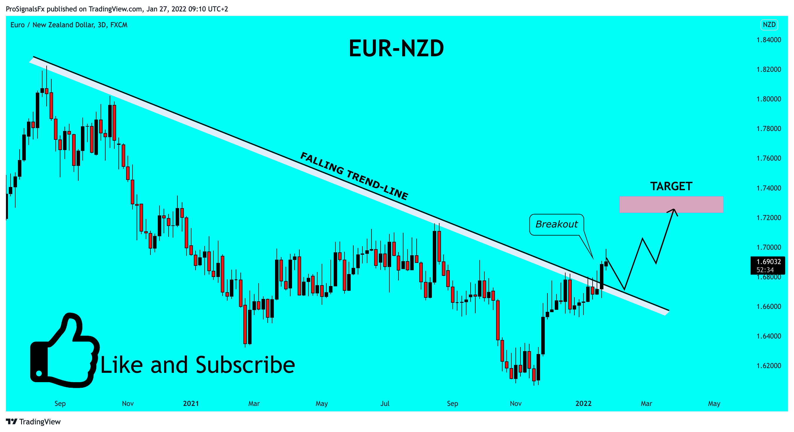FX:EURNZD Chart Image by ProSignalsFx