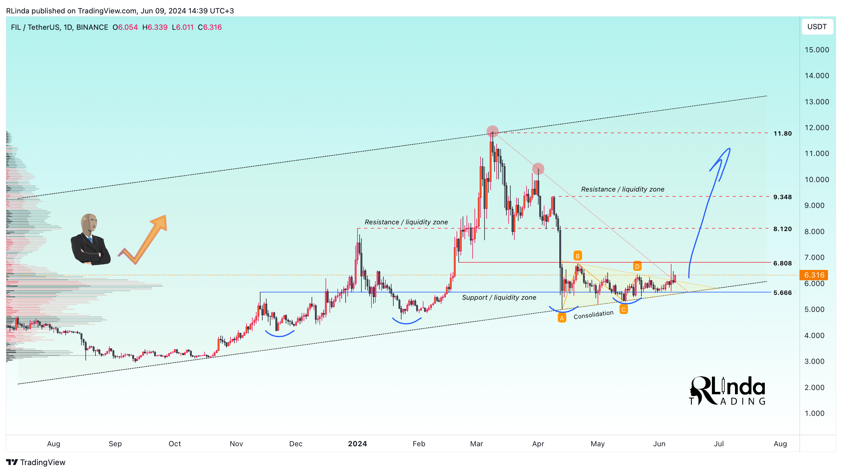 BINANCE:FILUSDT Chart Image by RLinda