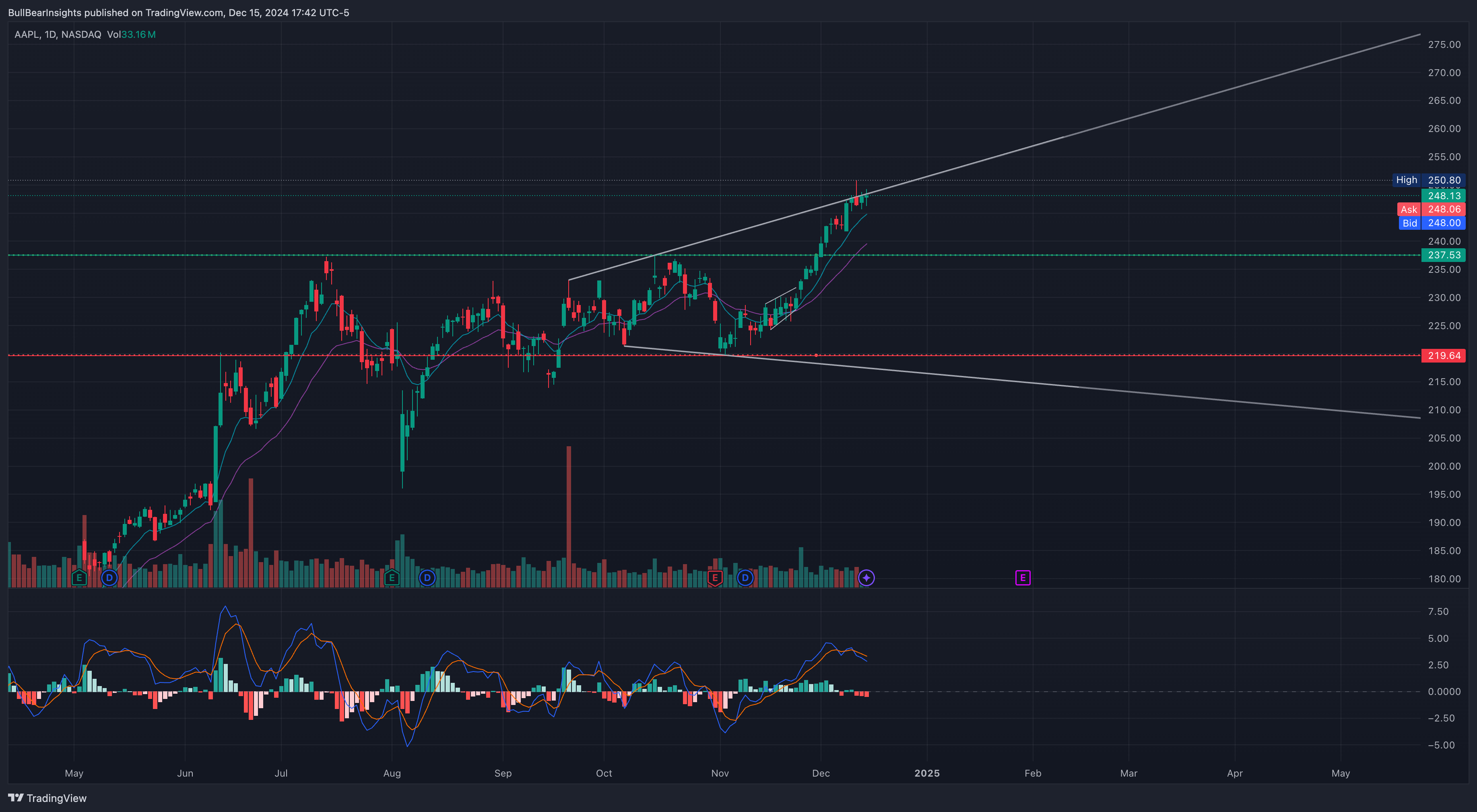 NASDAQ:AAPL Chart Image by BullBearInsights
