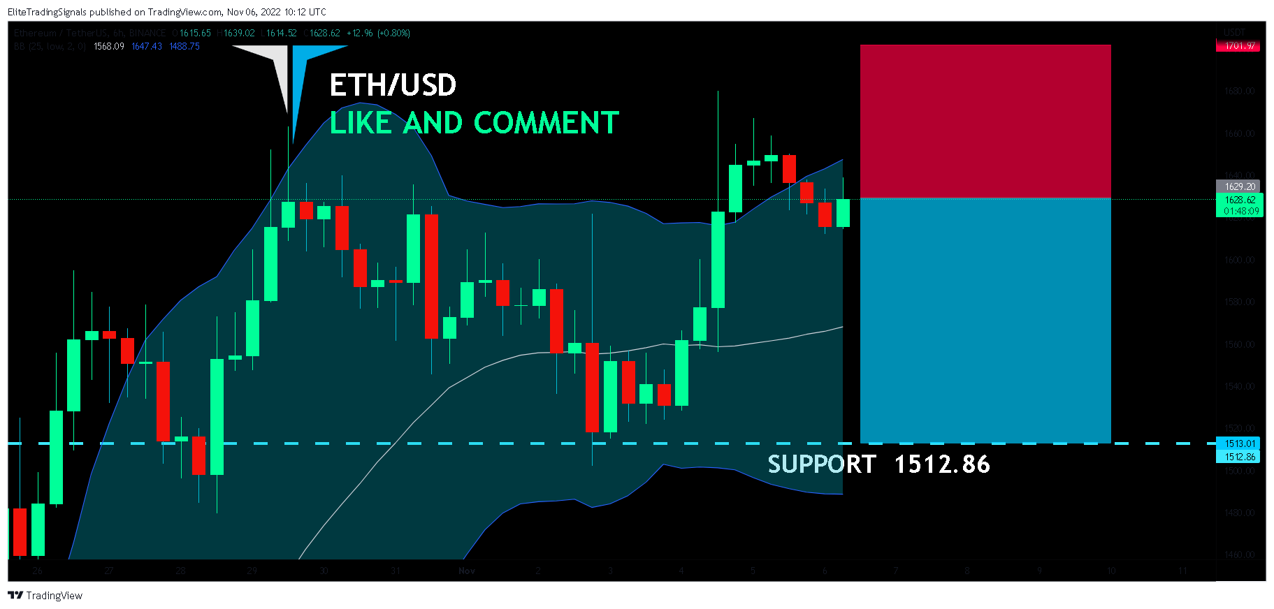 BINANCE:ETHUSDT Chart Image by EliteTradingSignals