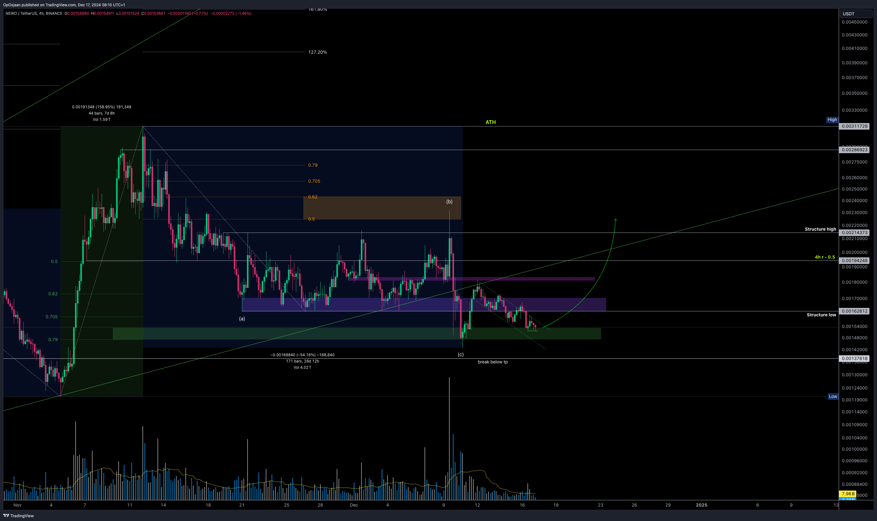 BINANCE:NEIROUSDT Chart Image by OpOsjaan