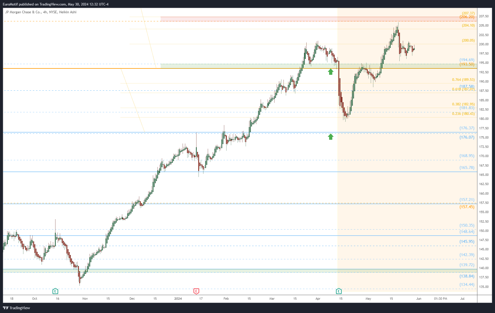 NYSE:JPM Chart Image by EuroMotif