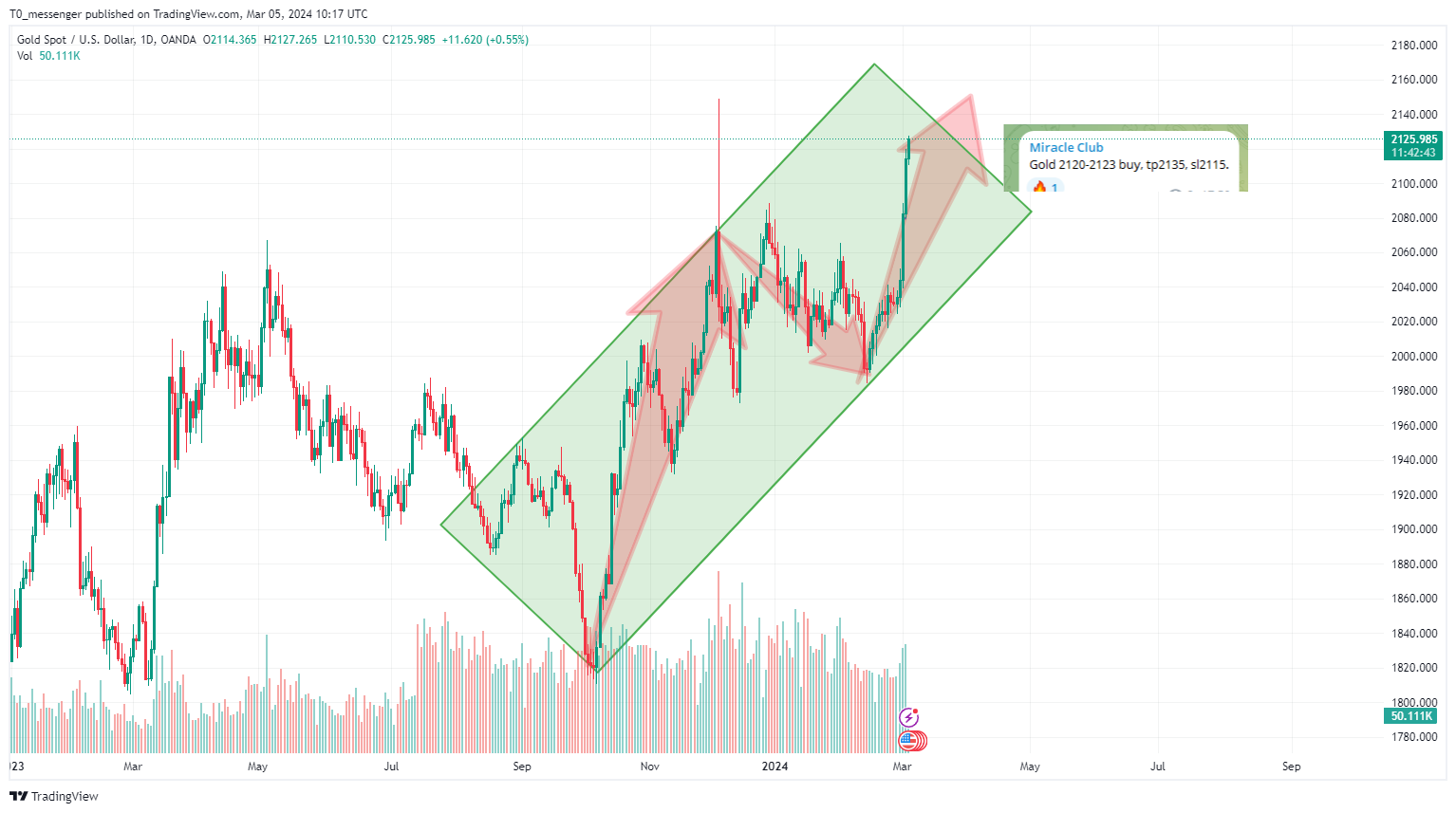 OANDA:XAUUSD Chart Image by T0_messenger
