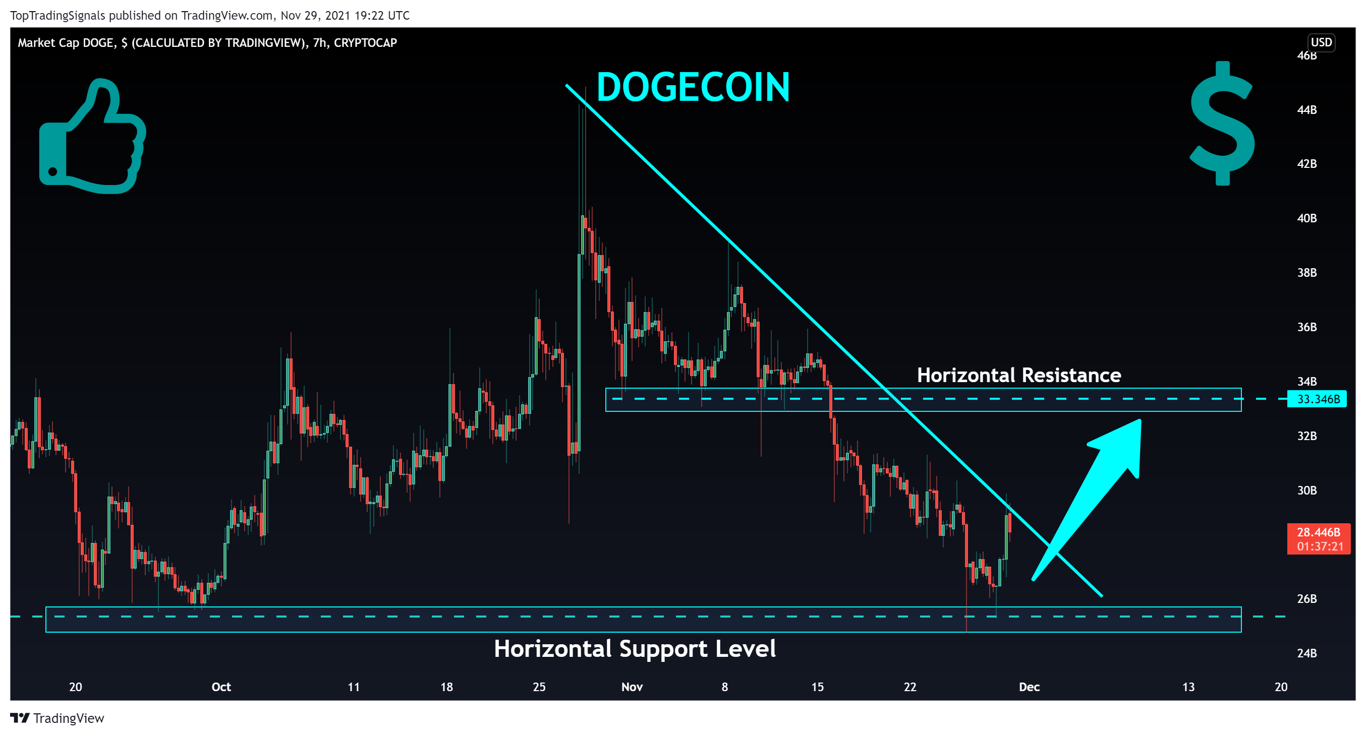 CRYPTOCAP:DOGE Chart Image by TopTradingSignals