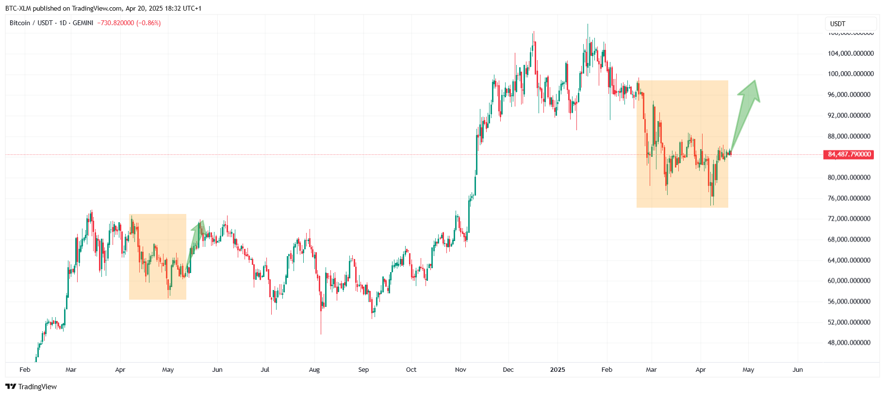 GEMINI:BTCUSDT Chart Image by BTC-XLM