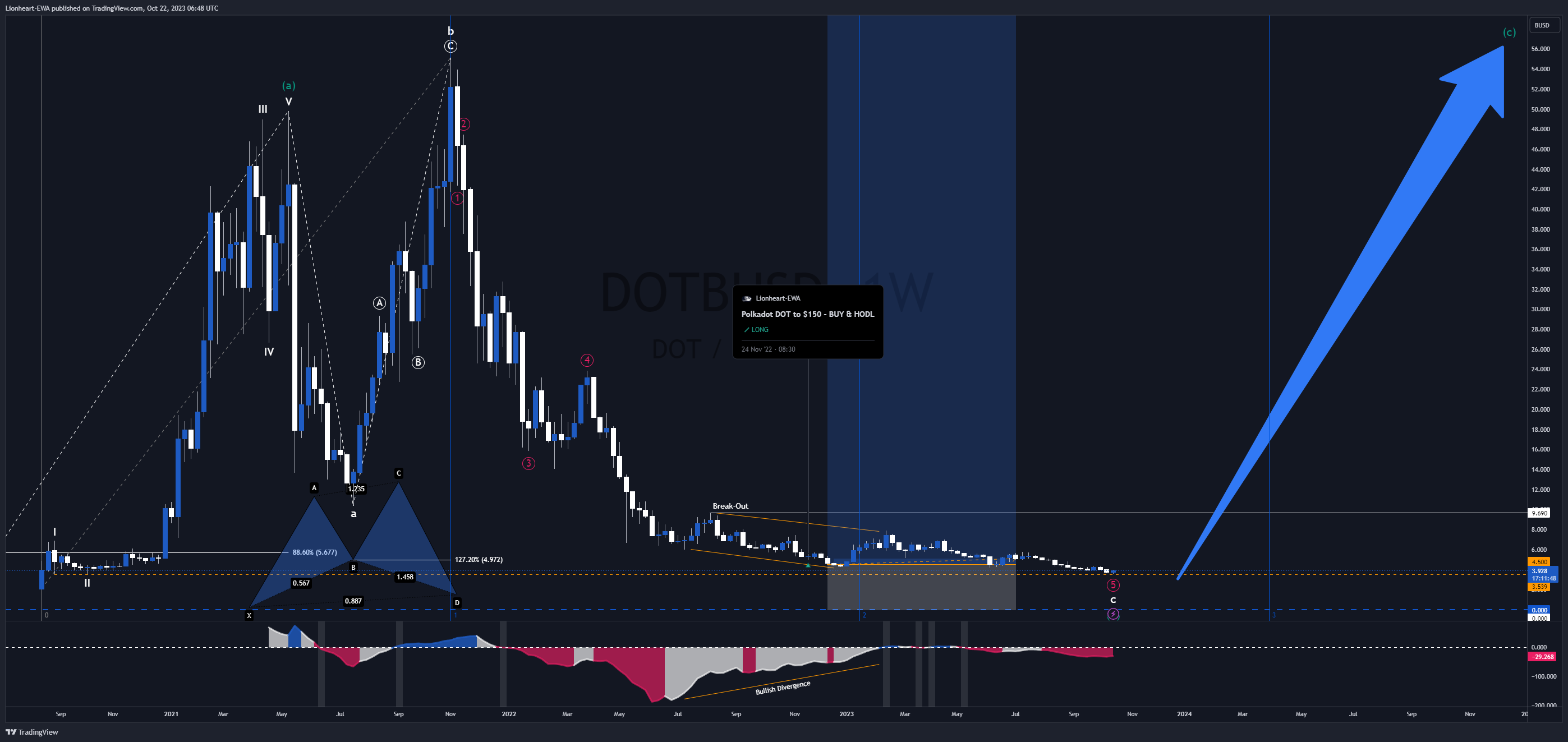 BINANCE:DOTBUSD Chart Image by EW4X