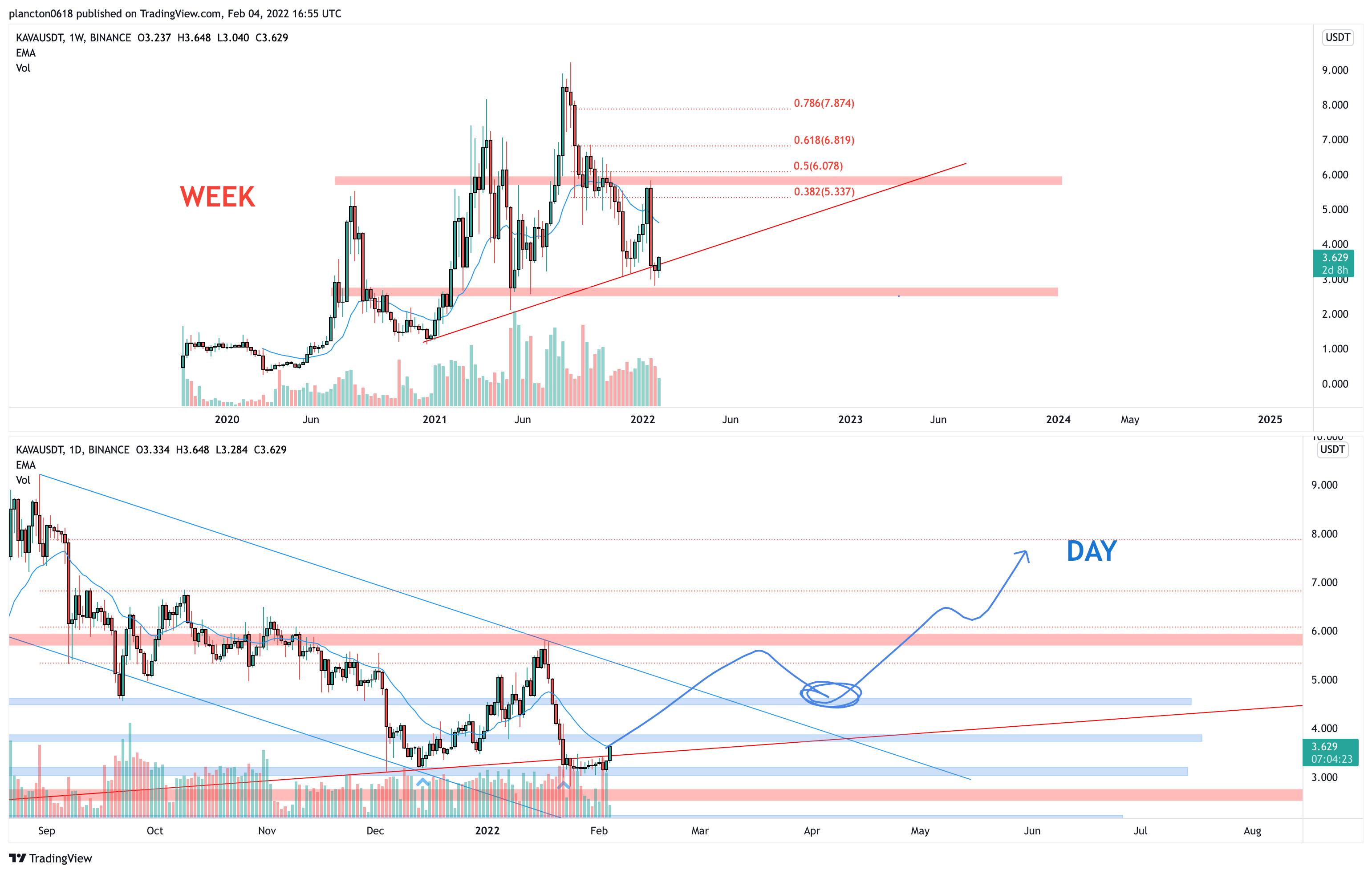 BINANCE:KAVAUSDT Chart Image by InkyGrip