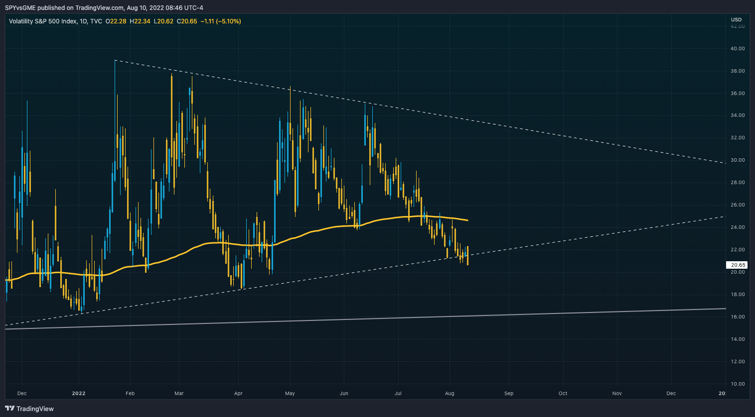TVC:VIX Chart Image by SPYvsGME
