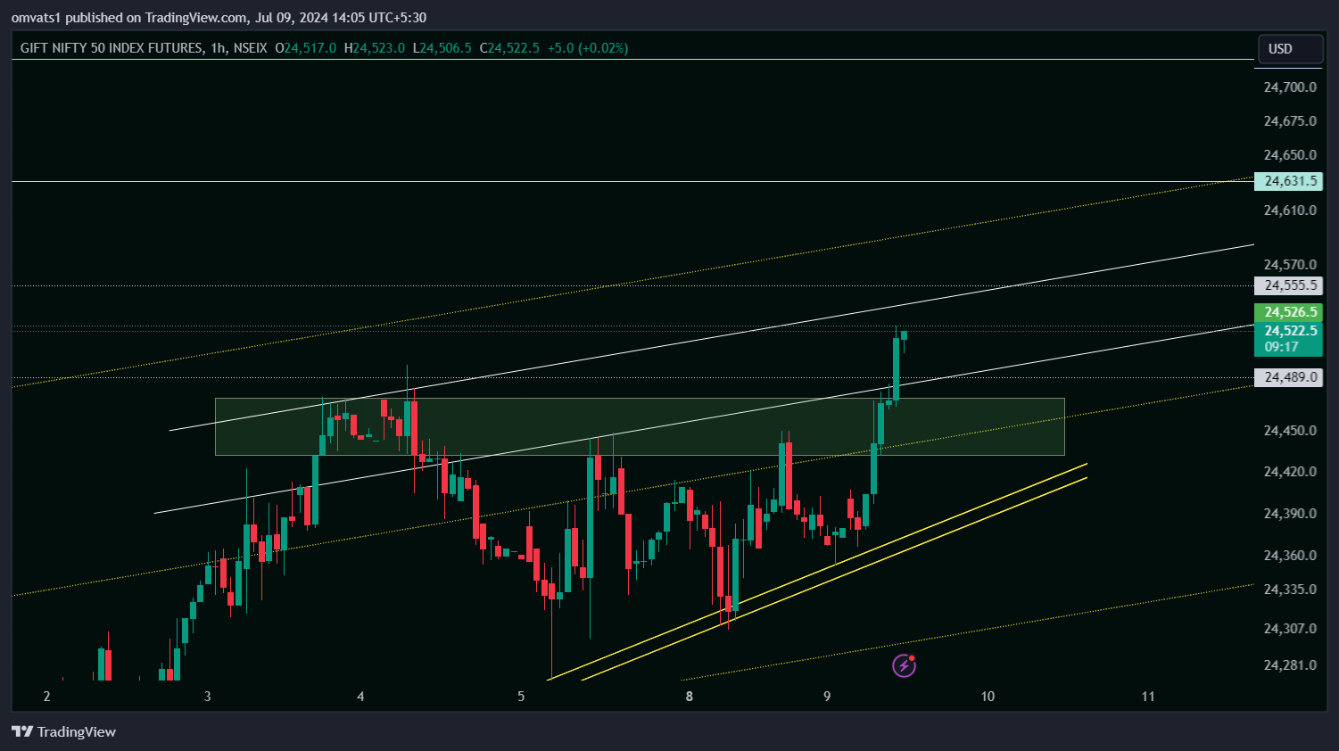NSEIX:NIFTY1! Chart Image by omvats1
