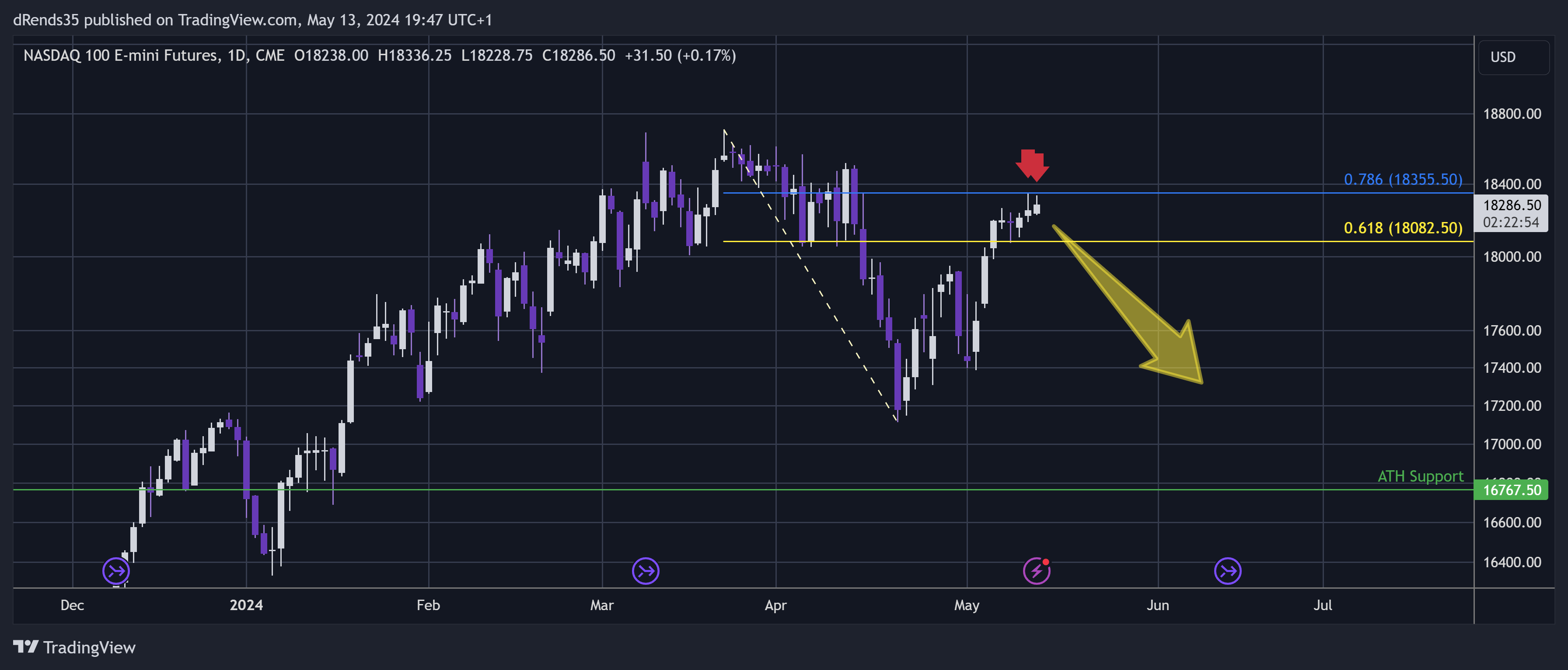 CME_MINI_DL:NQ1! Chart Image by dRends35