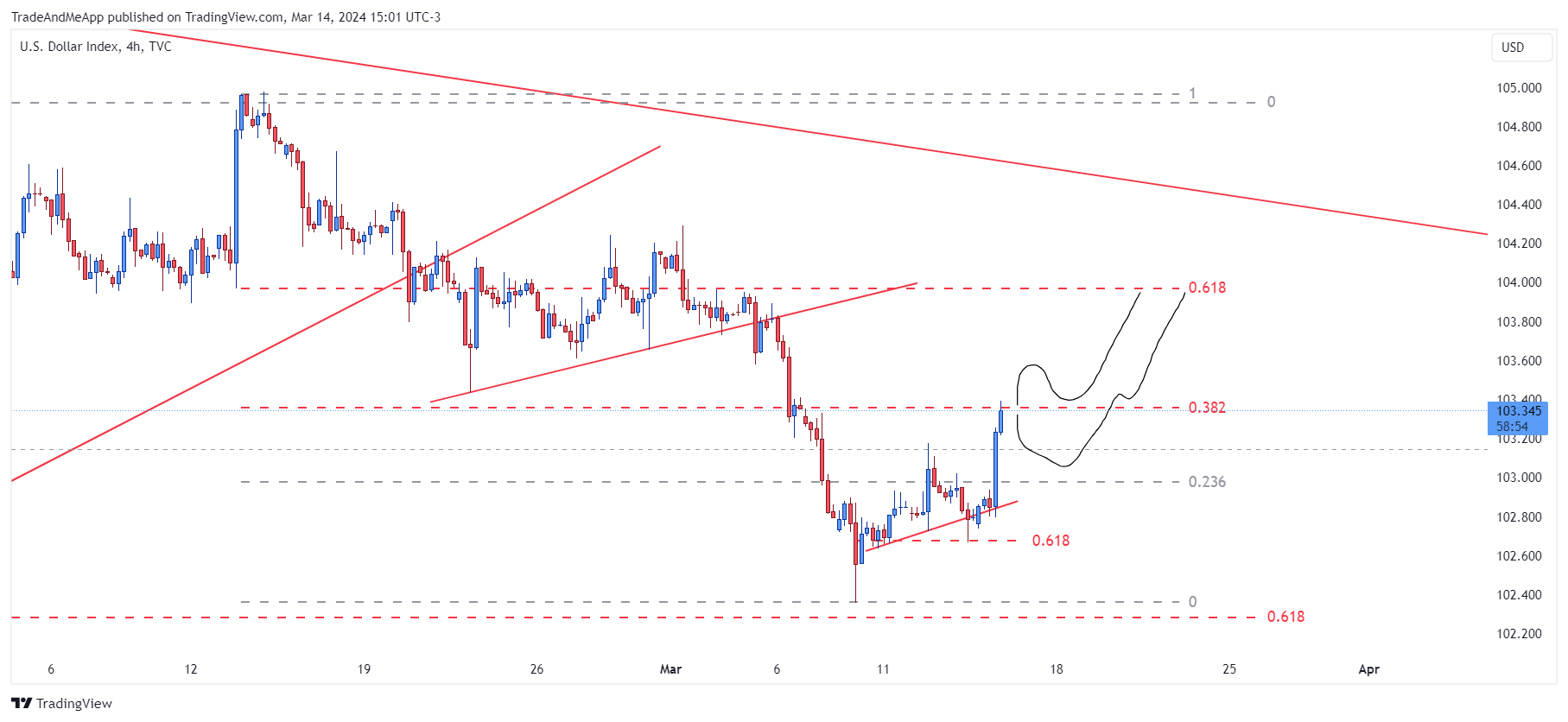TVC:DXY Chart Image by TradeAndMeApp