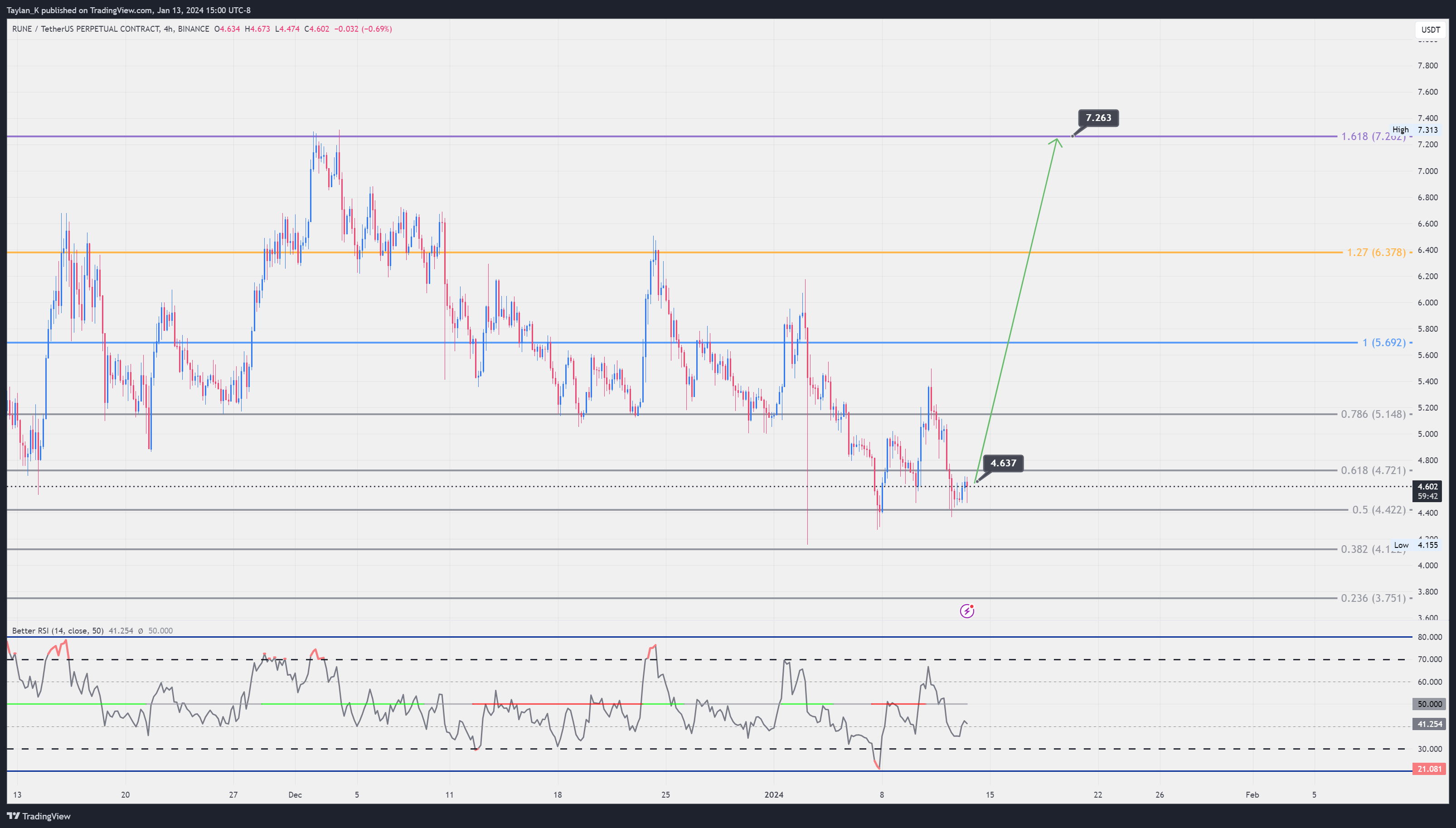 BINANCE:RUNEUSDT.P Chart Image by Taylan_K