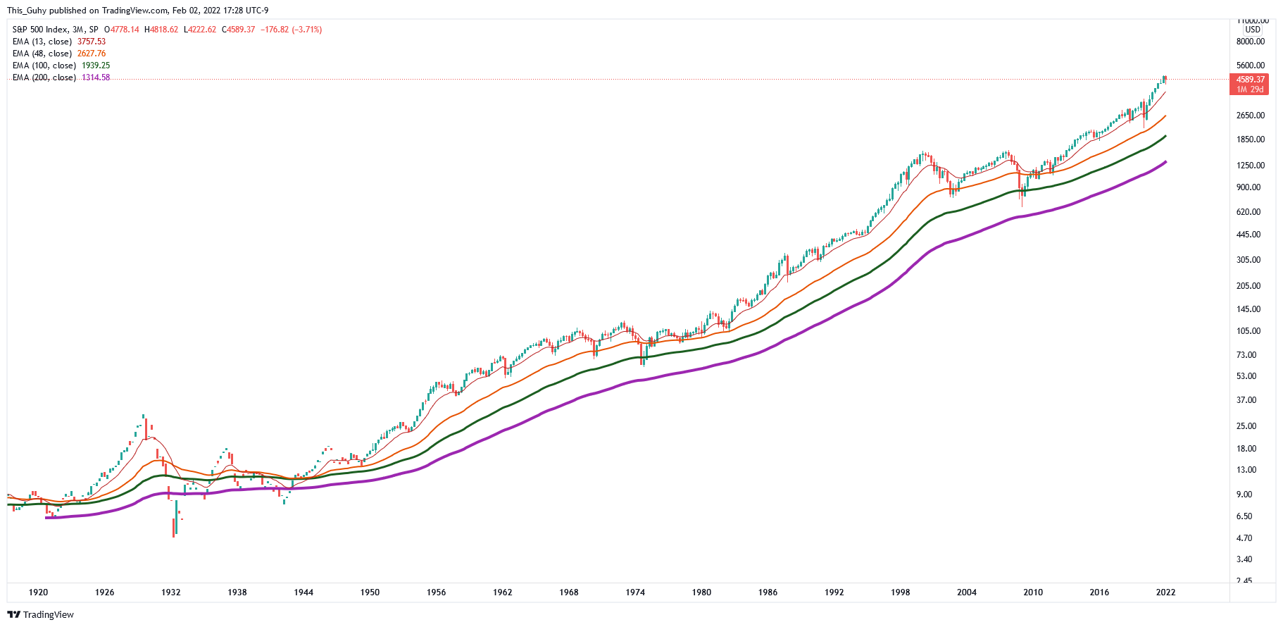 SP:SPX Chart Image by This_Guhy