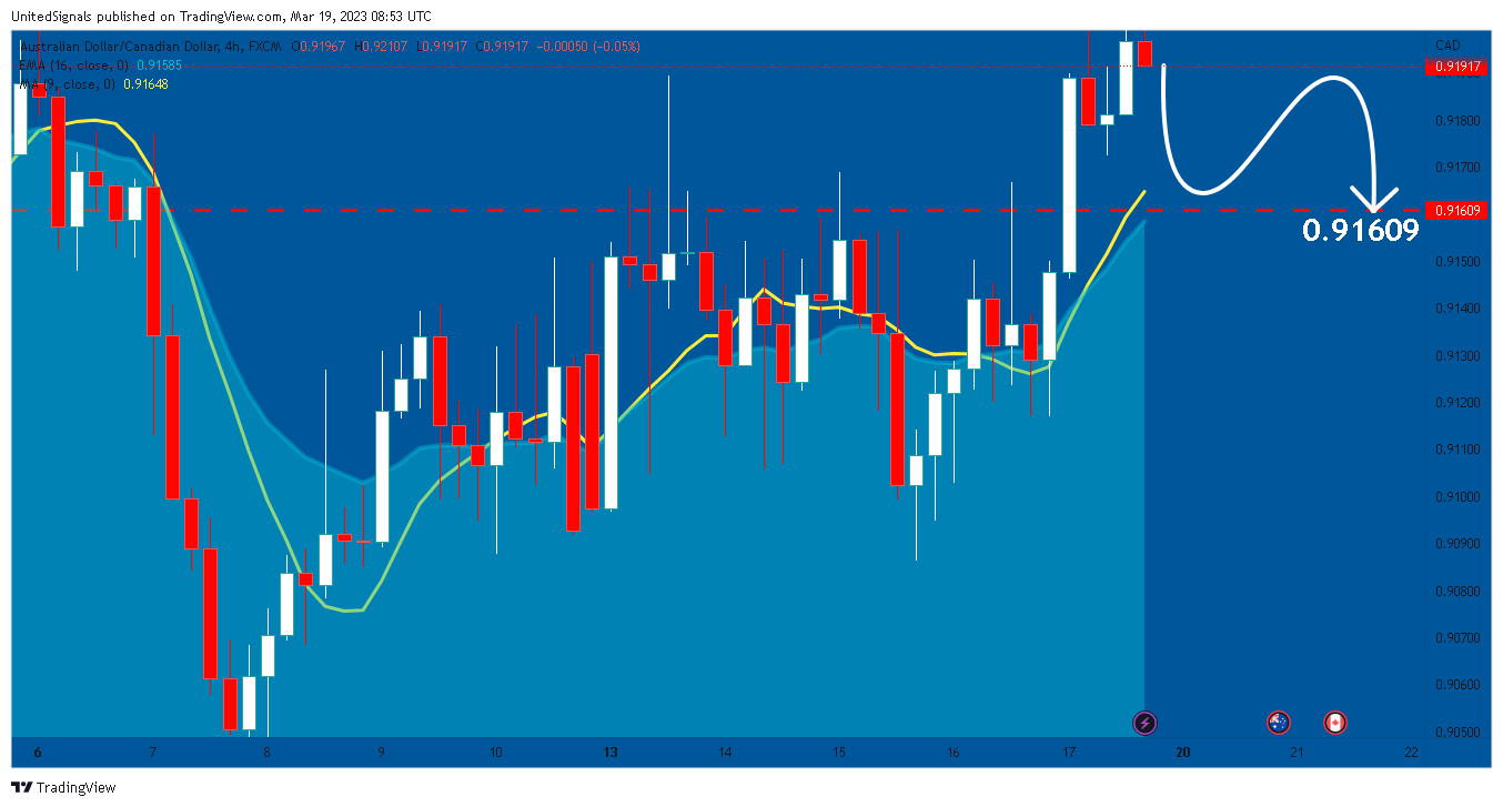 FX:AUDCAD Chart Image by UnitedSignals