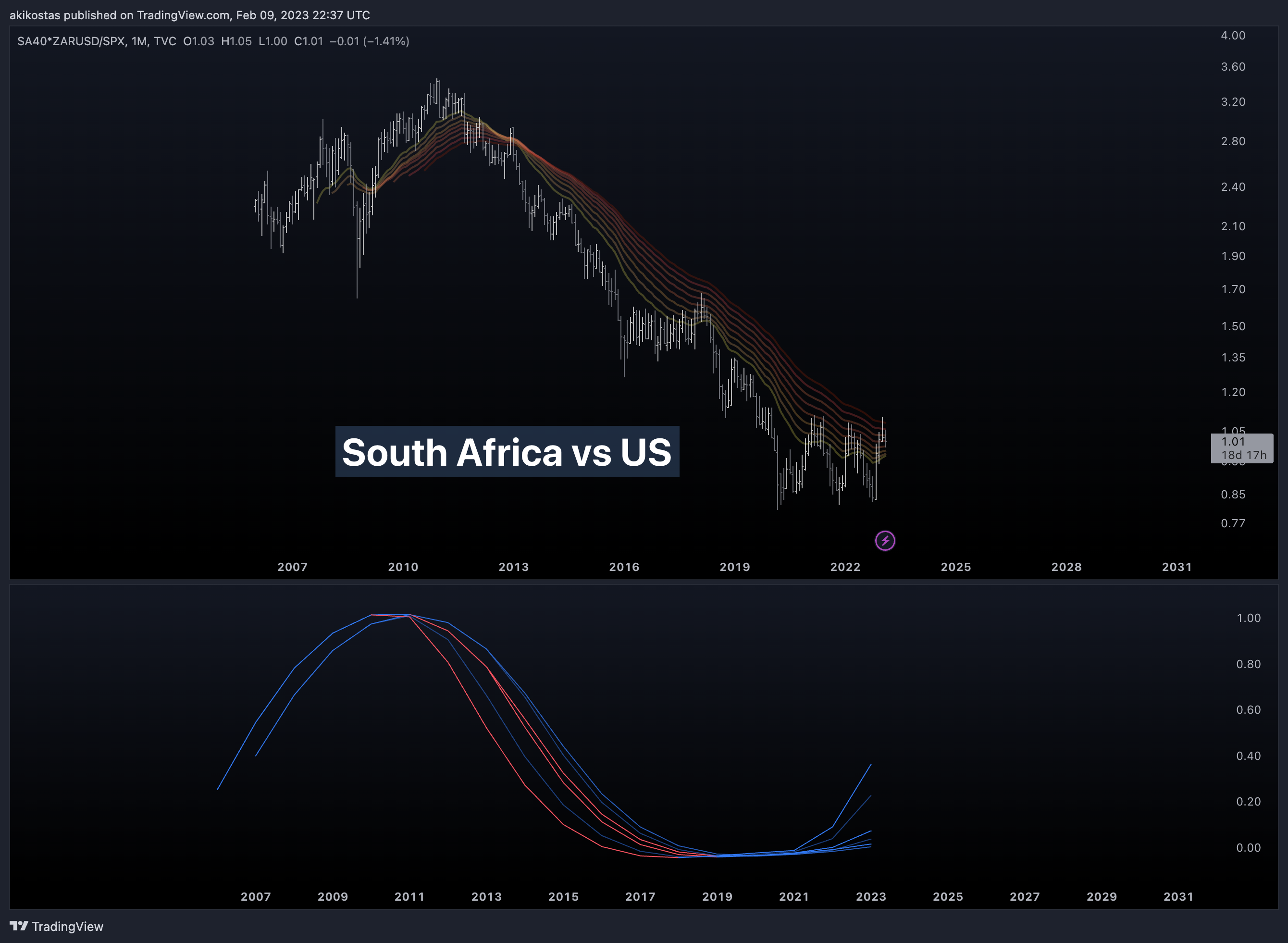 TVC:SA40*FX_IDC:ZARUSD/SP:SPX Chart Image by akikostas