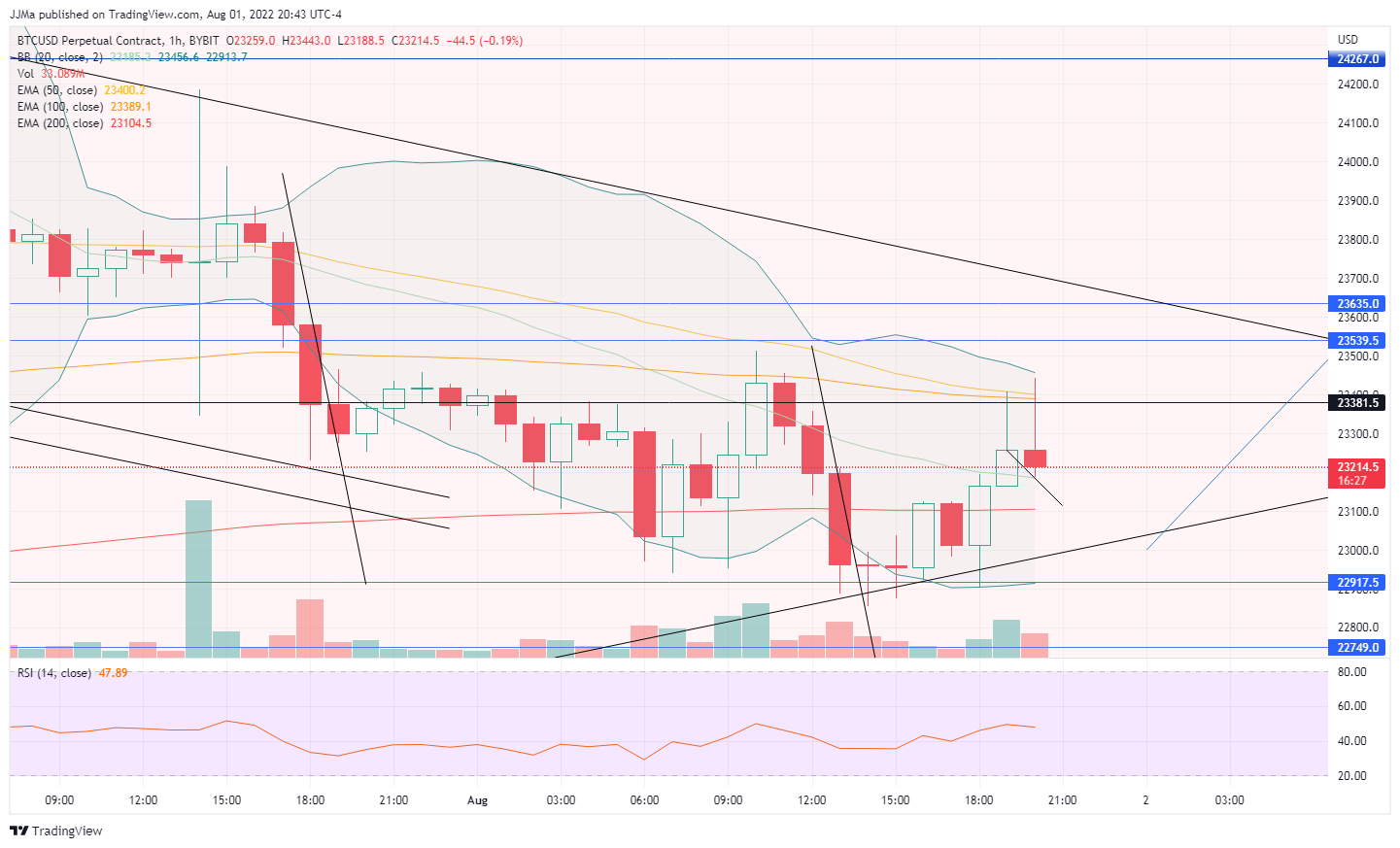 BYBIT:BTCUSD Chart Image by JJMa