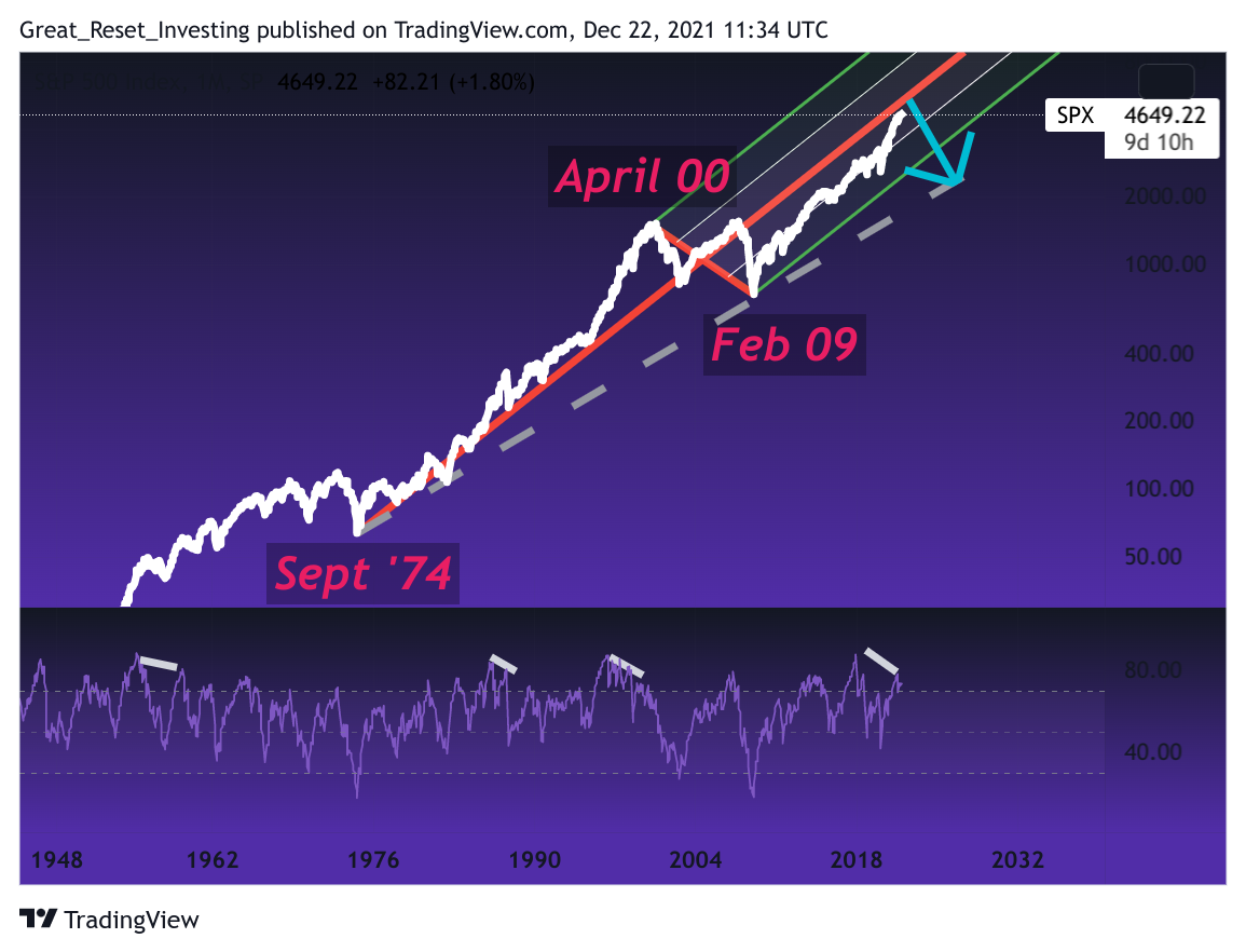 SP:SPX Chart Image by Great_Reset_Investing