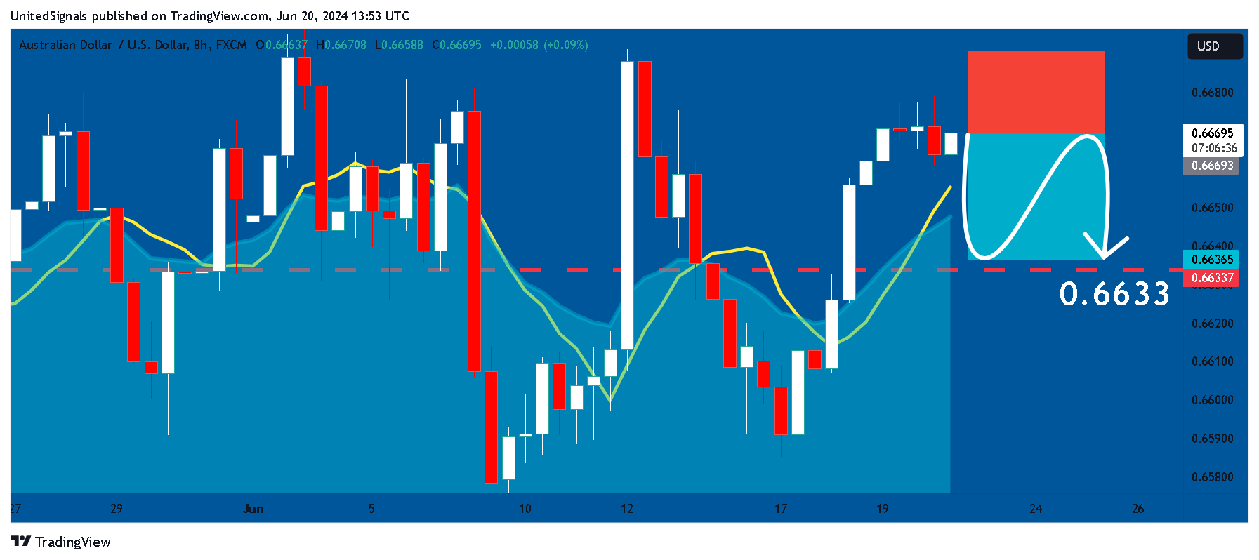 FX:AUDUSD Chart Image by UnitedSignals