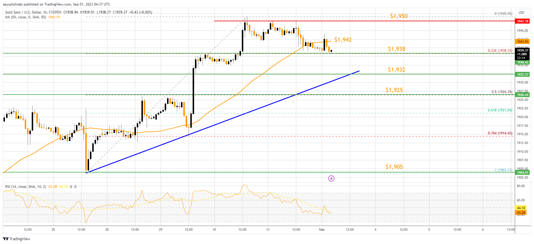 FXOPEN:XAUUSD Chart Image by aayushjindal