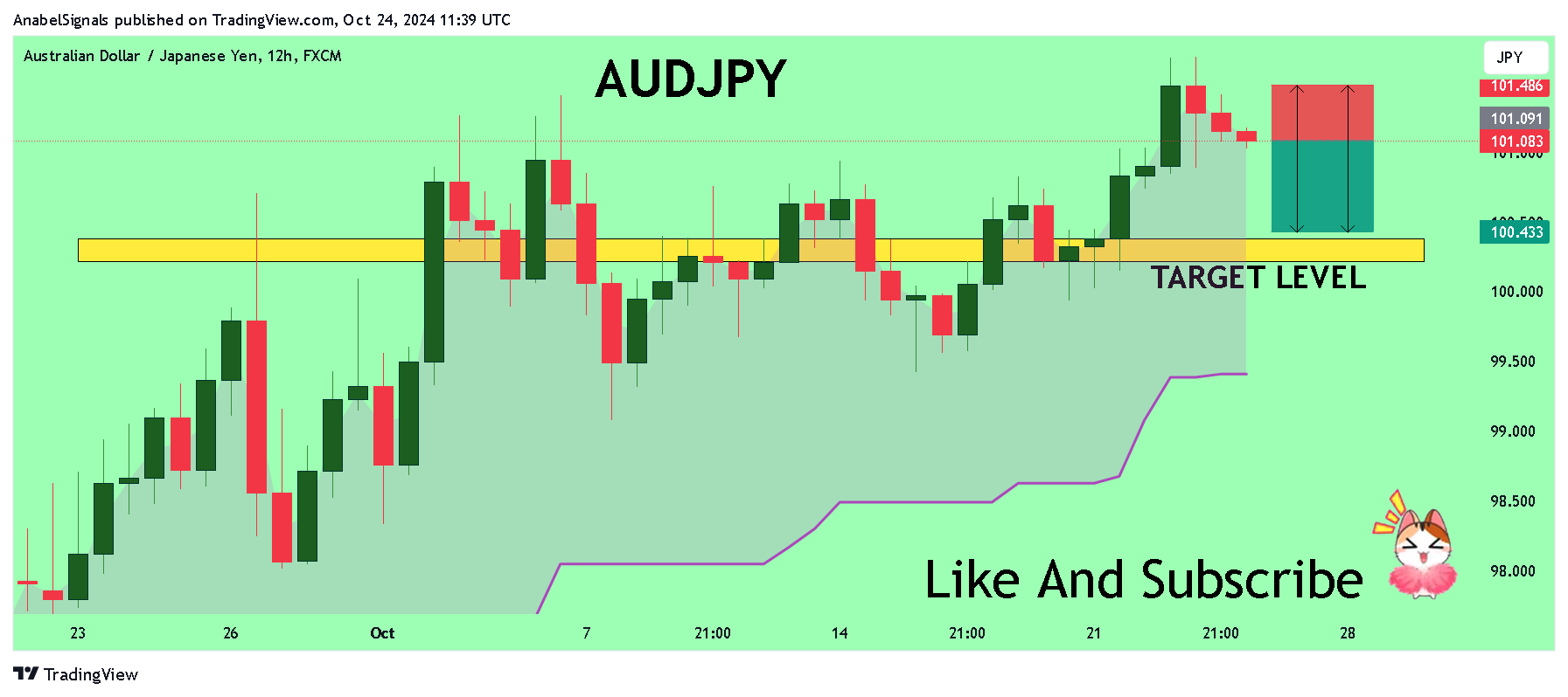 FX:AUDJPY Chart Image by AnabelSignals